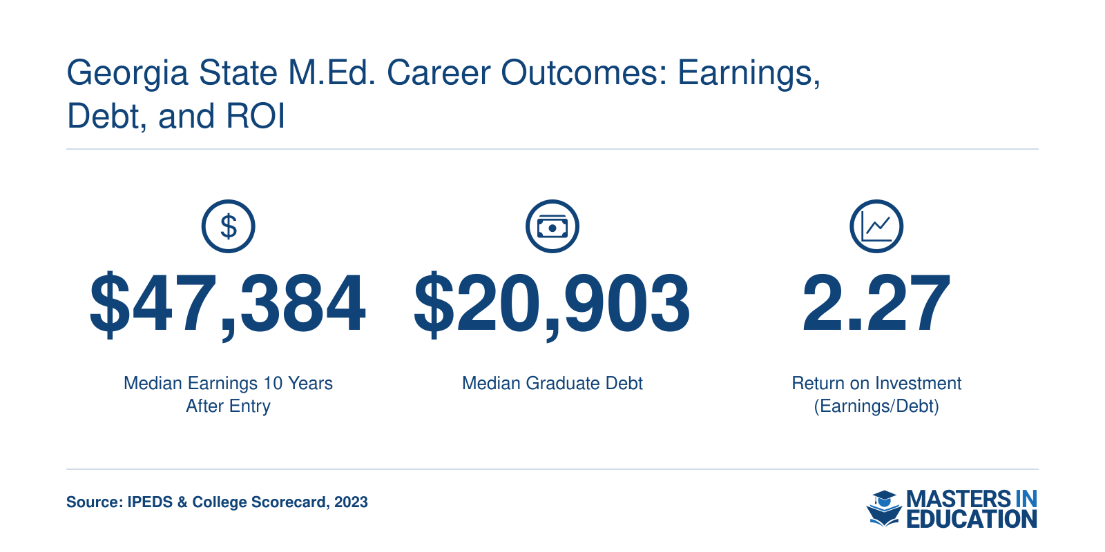 Median earnings of $47,384 10 years after entry, median graduate debt of $20,903, and earnings-to-debt ROI ratio of 2.27 for Georgia State University, per 2023 IPEDS and College Scorecard data.