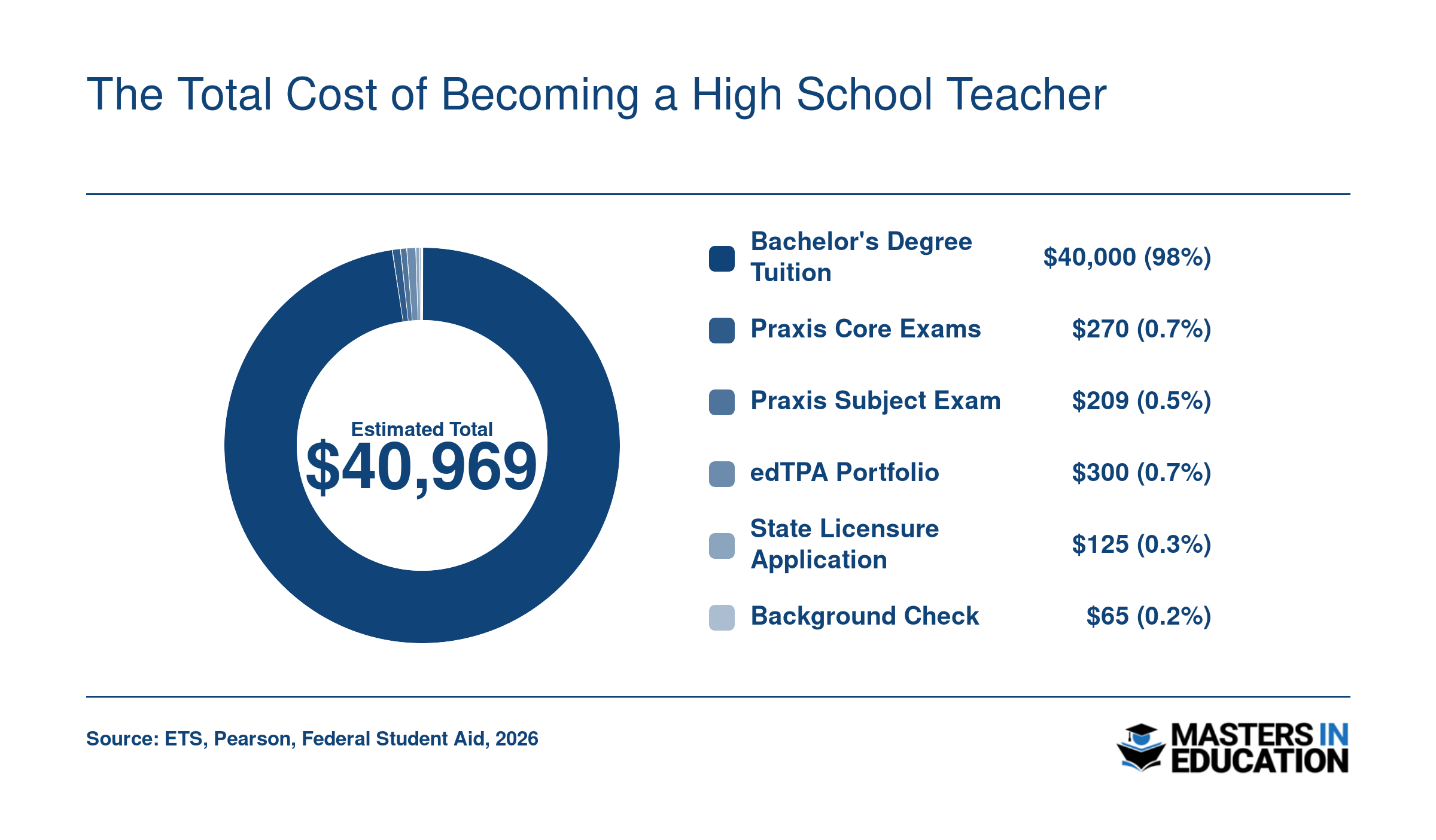 Estimated total cost of about $40,969 to become a high school teacher at a public university, broken into tuition, exams, and licensing fees