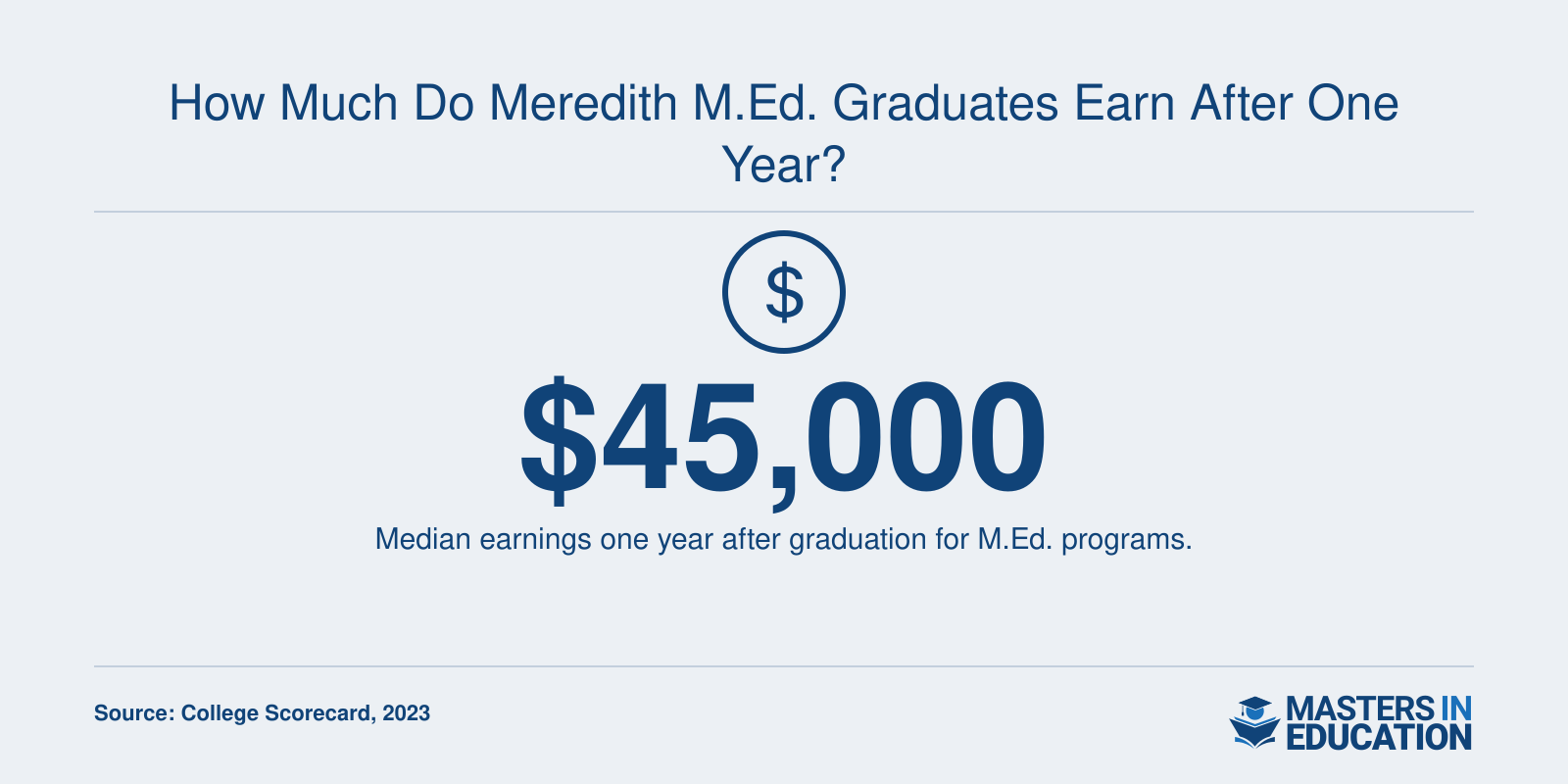 Median earnings of $45,000 for Meredith College M.Ed. graduates one year after completion, per College Scorecard 2023.