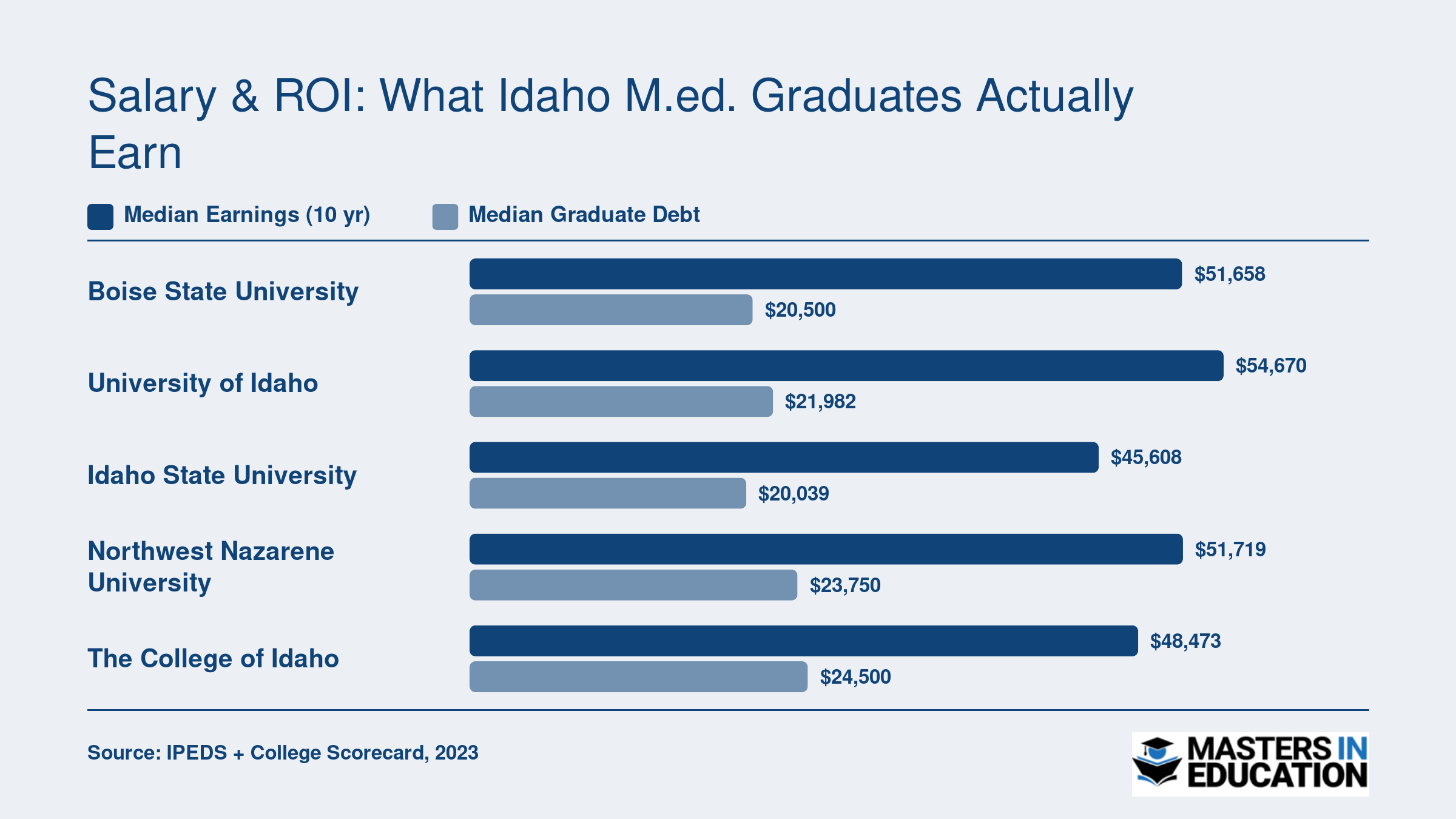 Median ten-year earnings and graduate debt at five Idaho universities, ranging from $45,608 to $54,670 in earnings