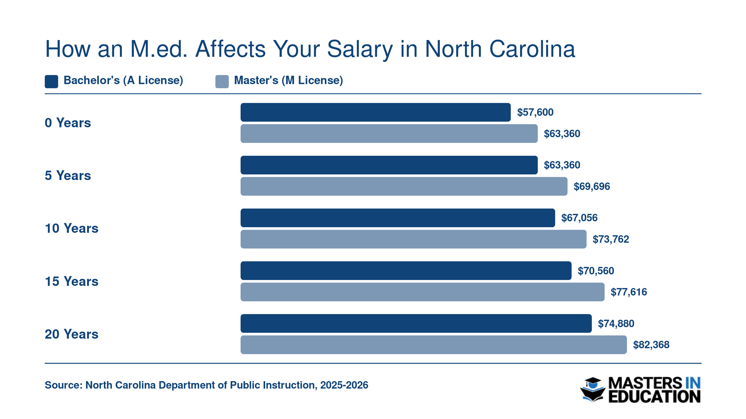 NC teacher salaries from 0 to 20 years of experience comparing bachelor's and master's pay lanes for 2025-2026