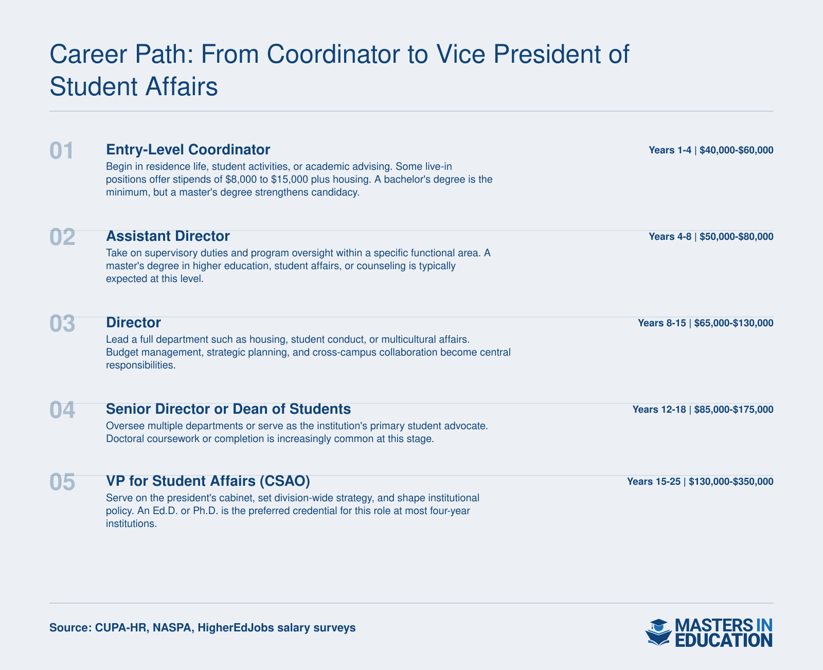 Typical student affairs career progression from entry-level coordinator to vice president, spanning 15 to 25 years with salary ranges at each stage