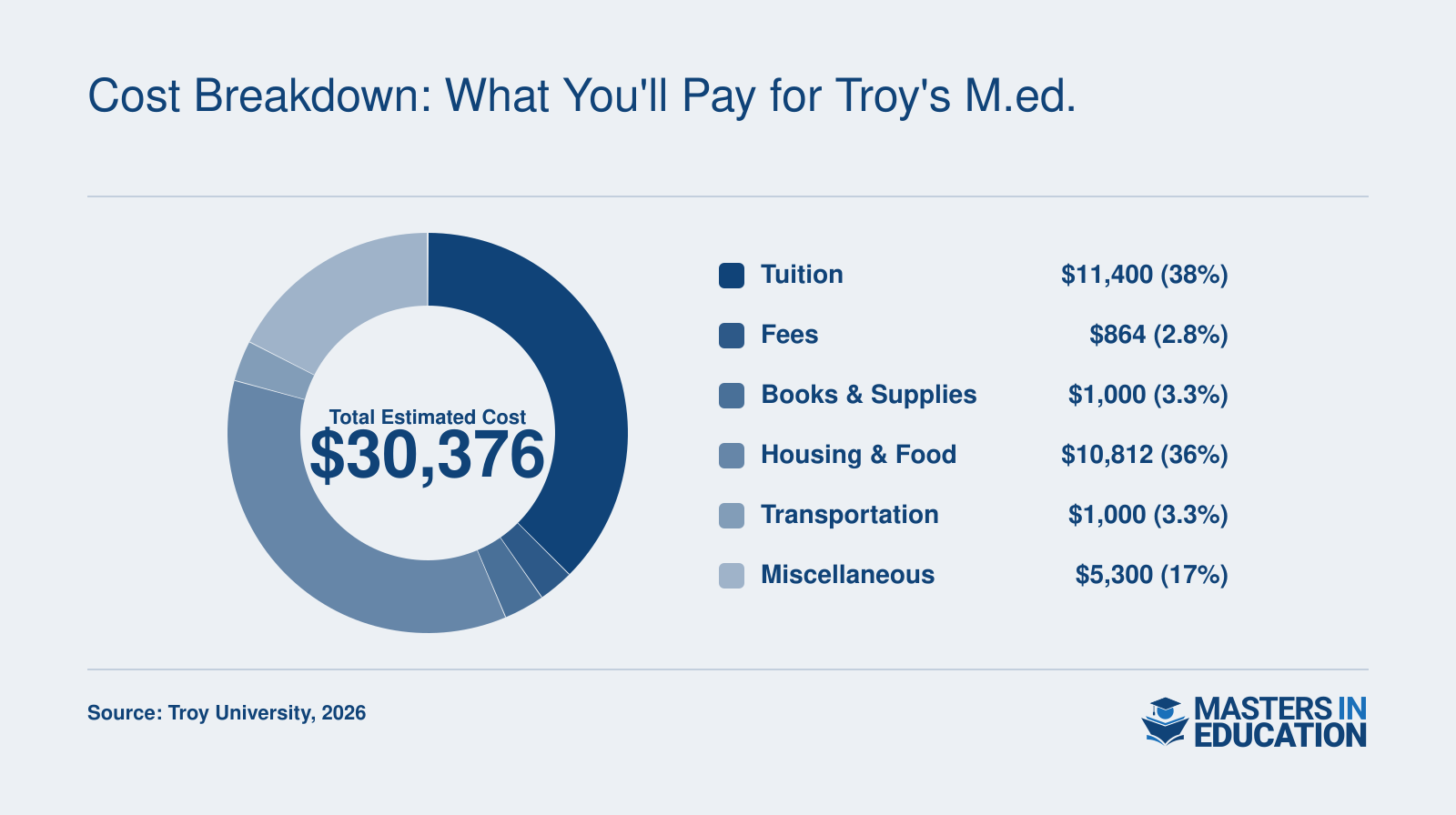 Estimated total cost for Troy M.Ed.: $11,400 tuition, $864 fees, $1,000 books, $10,812 housing, $1,000 transportation, $5,300 miscellaneous, totaling $30,376 in 2026.