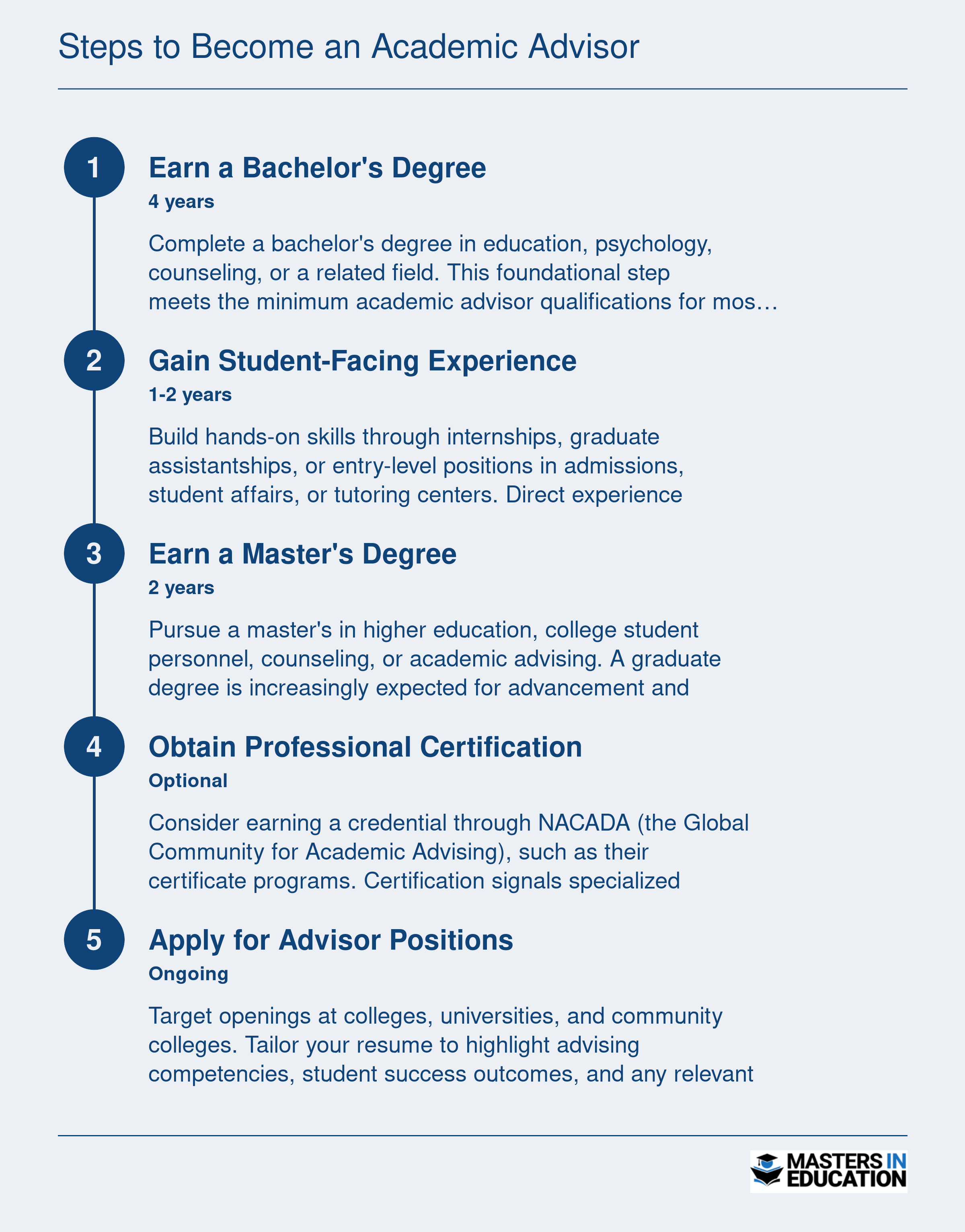 Five-step career timeline for becoming an academic advisor, from earning a bachelor's degree through applying for positions, spanning 4 to 8 years