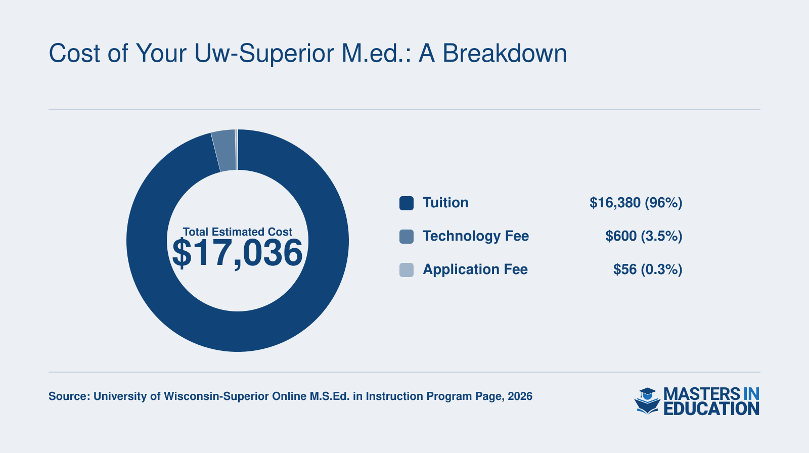 Total estimated cost of $17,036 for the online M.S.Ed. in Instruction at UW-Superior in 2026, breaking down into $16,380 tuition, $600 technology fee, and $56 application fee.