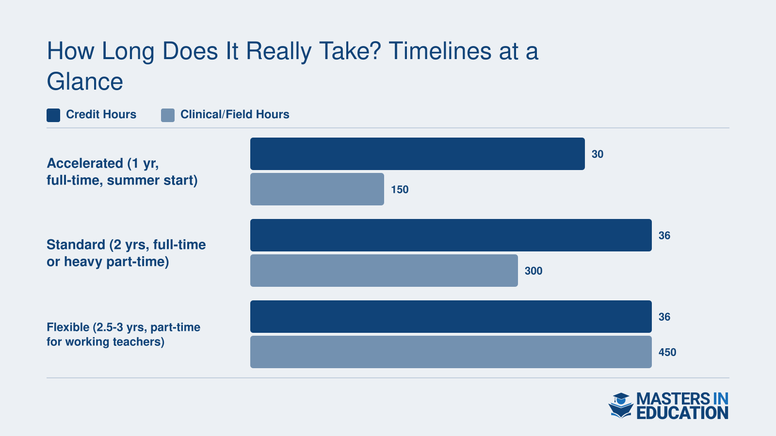 Three completion paths for a secondary education master's compared by credit hours (30 to 36) and clinical hours (150 to 450)