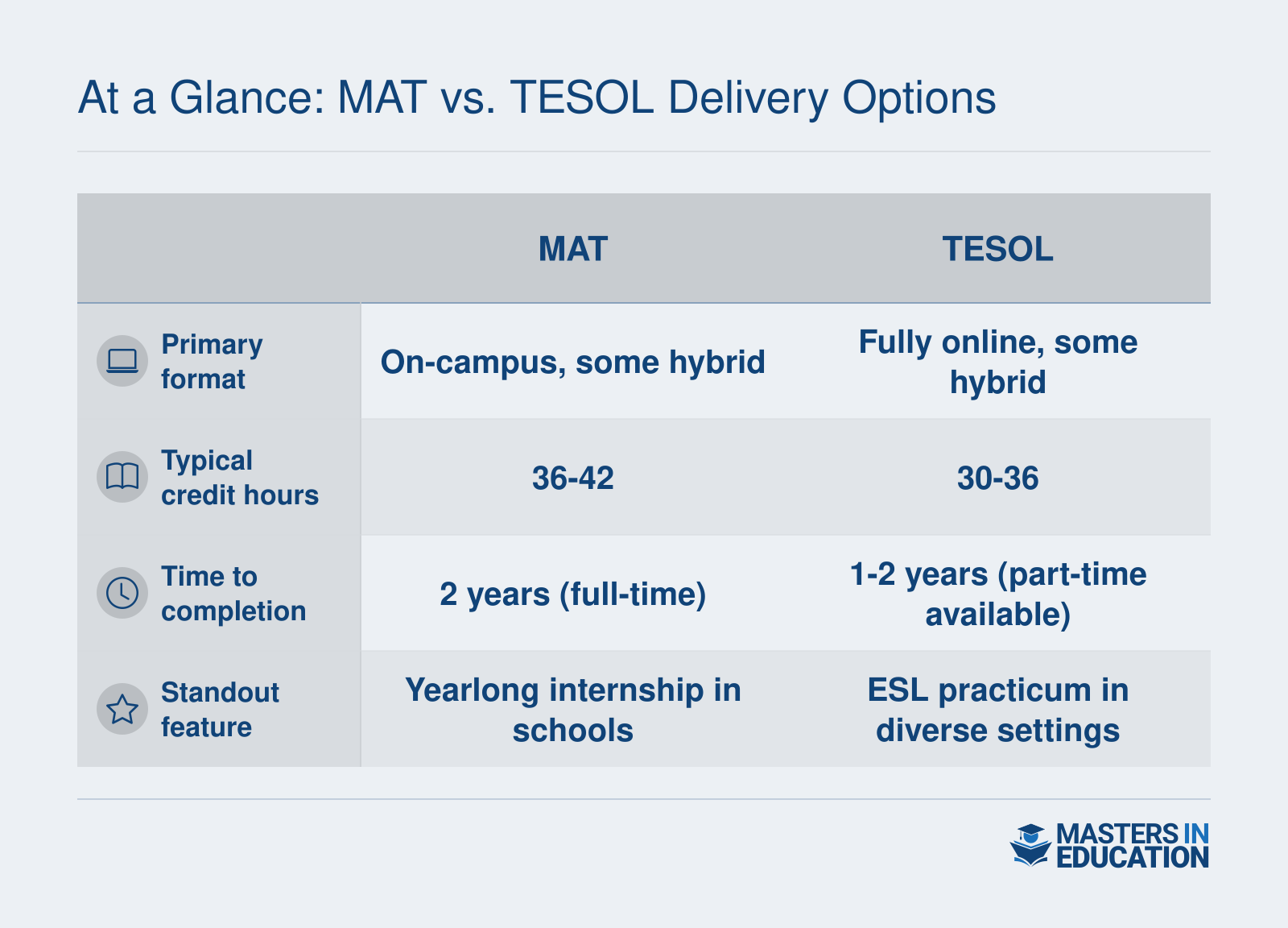 Side-by-side comparison of College of Charleston's MAT and TESOL programs covering delivery format, credit hours, completion time, and standout experiential components.