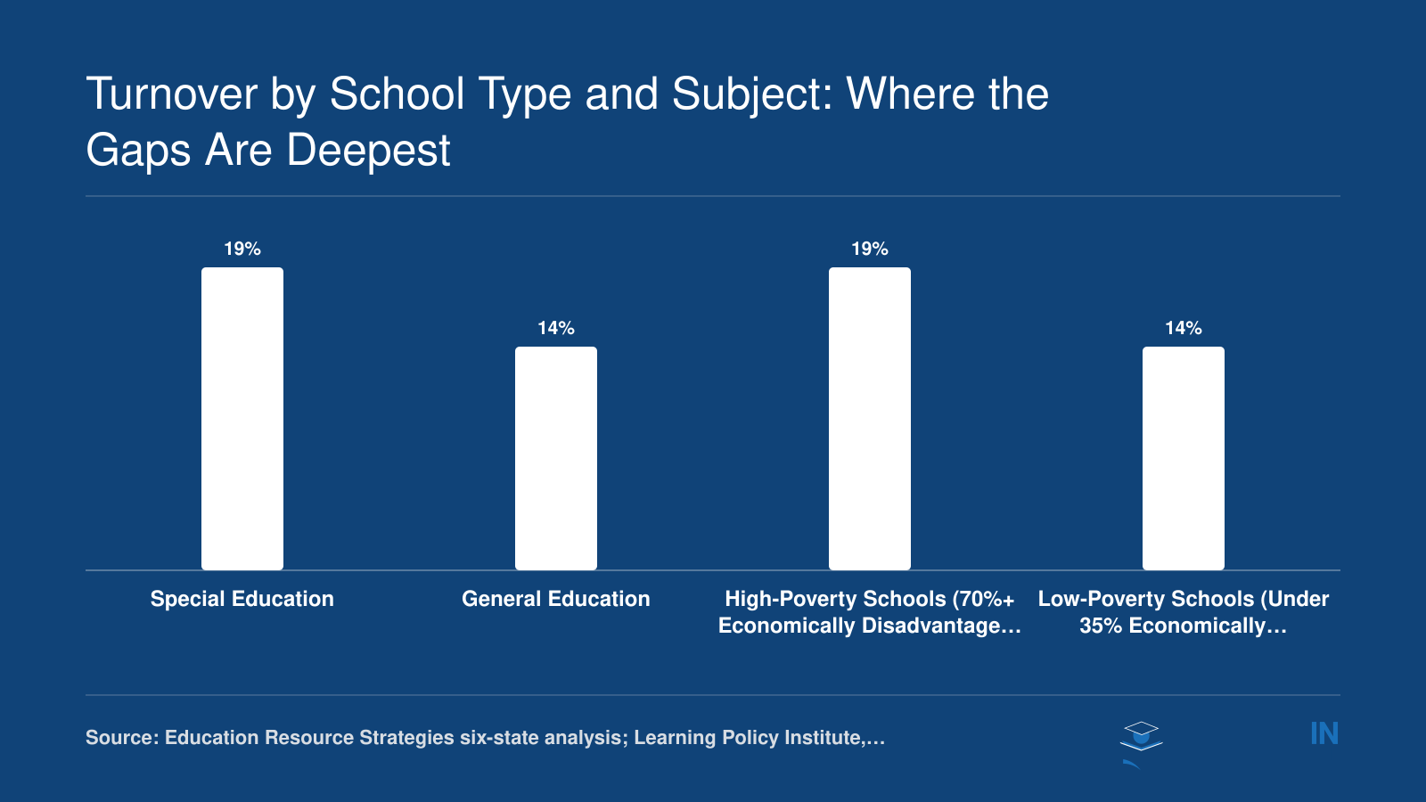 Teacher turnover rates in 2024-25: 19% for special education and high-poverty schools versus 14% for general education and low-poverty schools