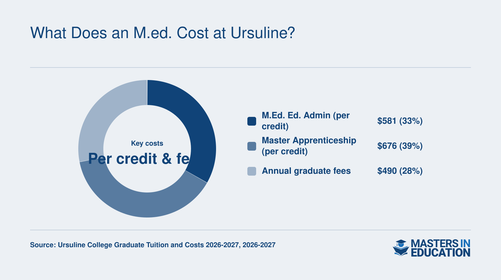 Per-credit tuition: $581 for M.Ed. in Educational Administration, $676 for Master Apprenticeship Program; annual graduate fees $490 for 2026-2027.