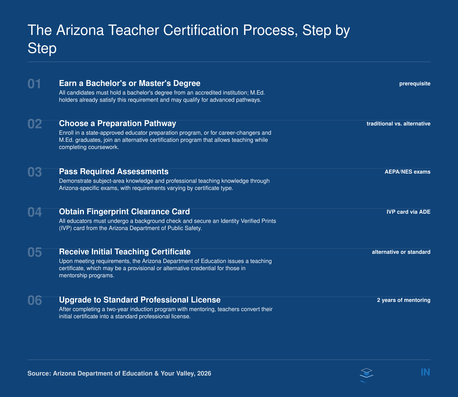 Six-step process for Arizona teacher certification: degree, pathway choice, assessments, fingerprint clearance, initial certificate, and upgrade to professional license.