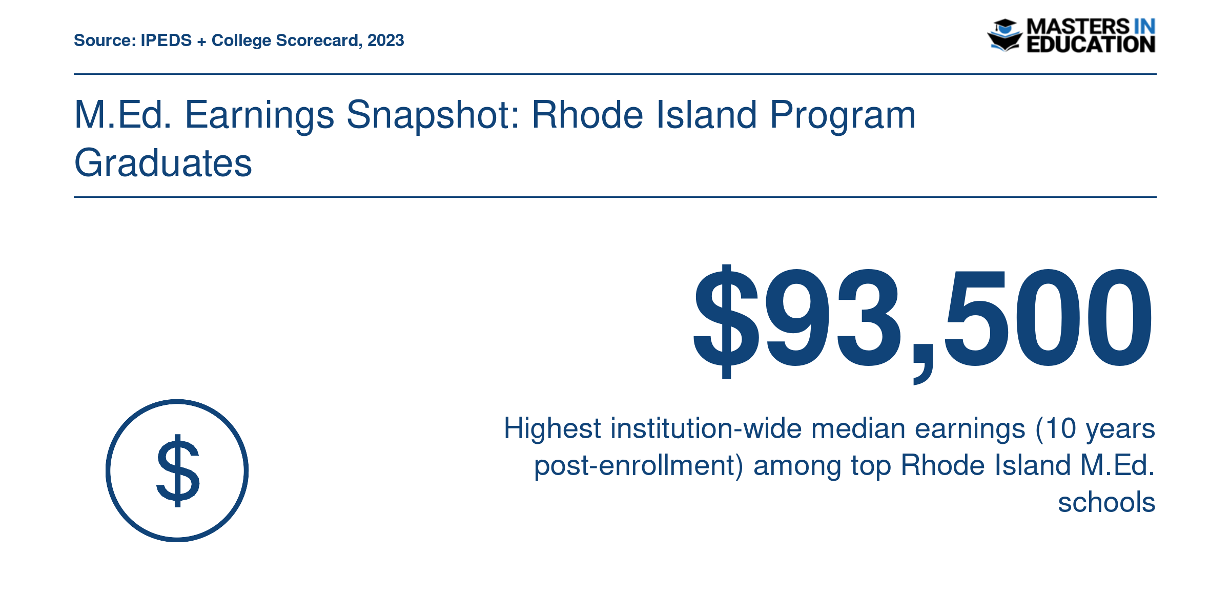 Institution-wide median earnings ten years after enrollment at top Rhode Island M.Ed. schools, up to $93,500