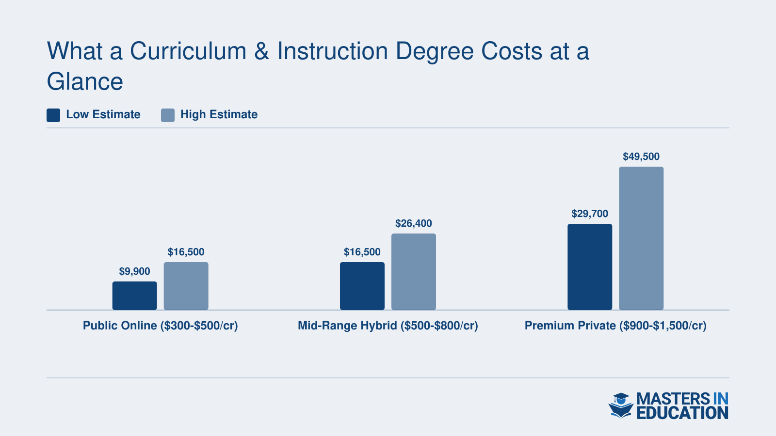 Estimated total tuition for a 33-credit curriculum and instruction master's across three tiers: public online $9,900 to $16,500, hybrid $16,500 to $26,400, and private $29,700 to $49,500