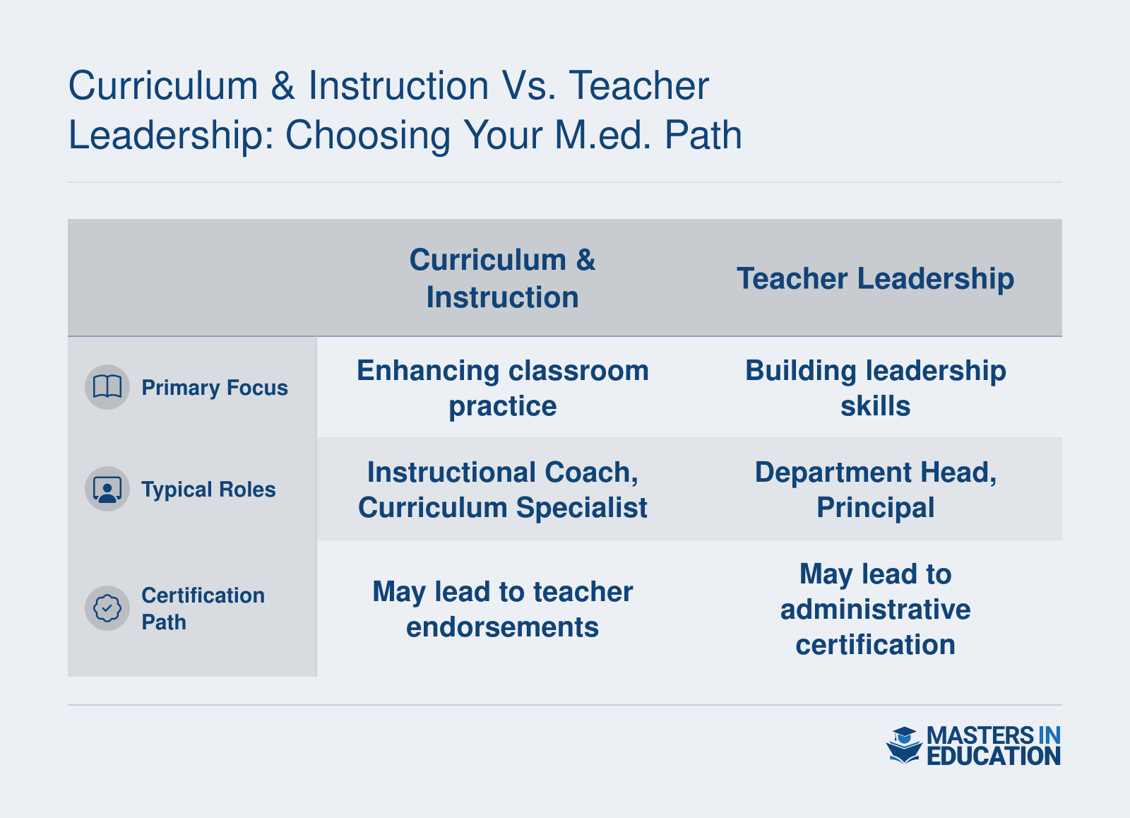 Comparison of Thomas College's M.Ed. concentrations: Curriculum & Instruction focuses on classroom teaching while Teacher Leadership prepares educators for administrative roles.