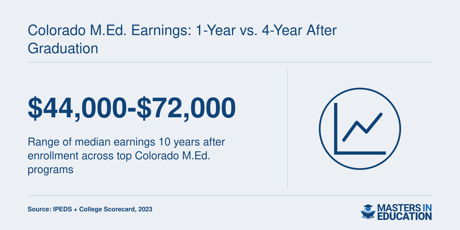 Colorado M.Ed. Earnings: 1-Year vs. 4-Year After Graduation