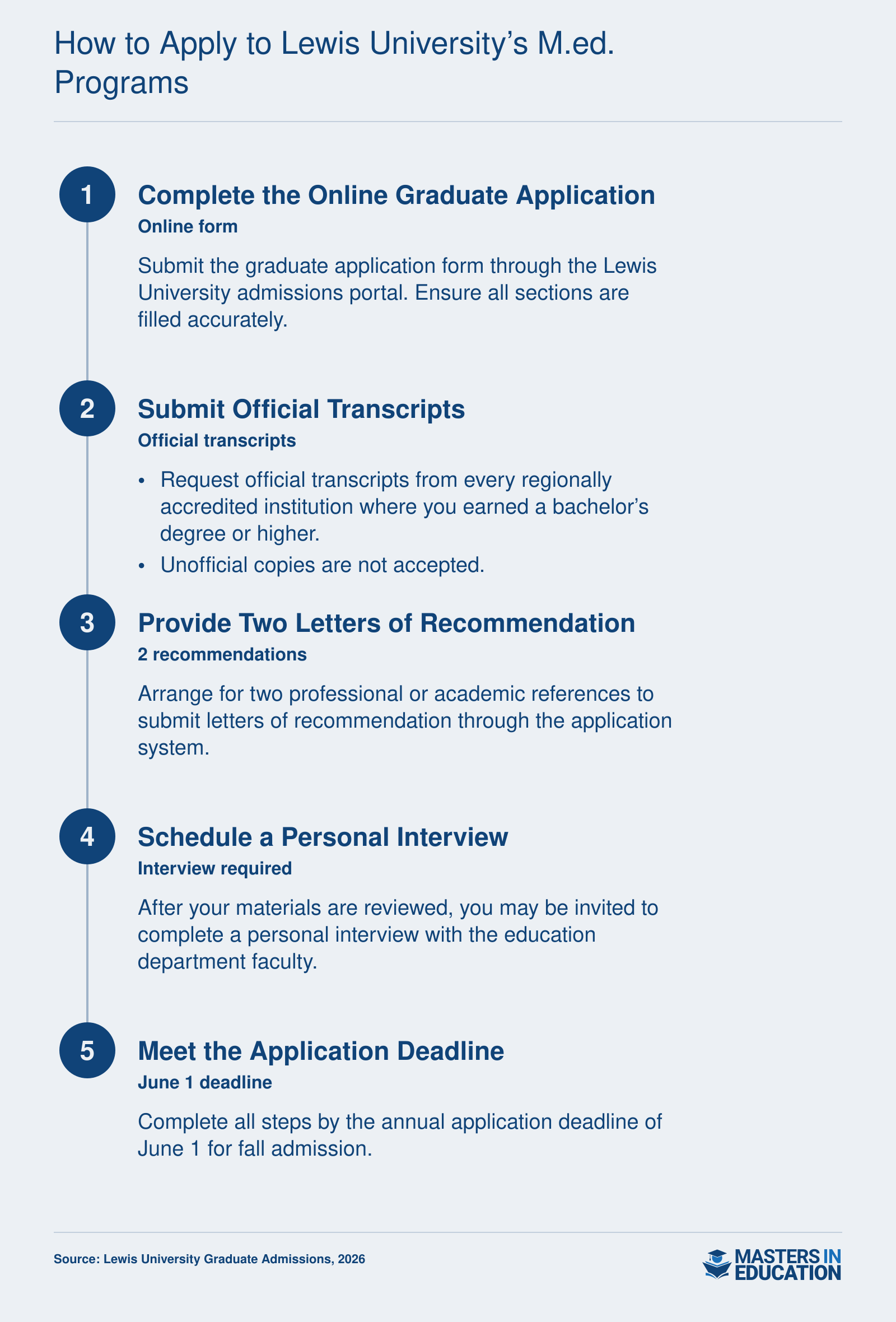 Application process steps for Lewis University Master's in Education programs: online form, official transcripts, two recommendations, personal interview, and a June 1 deadline.