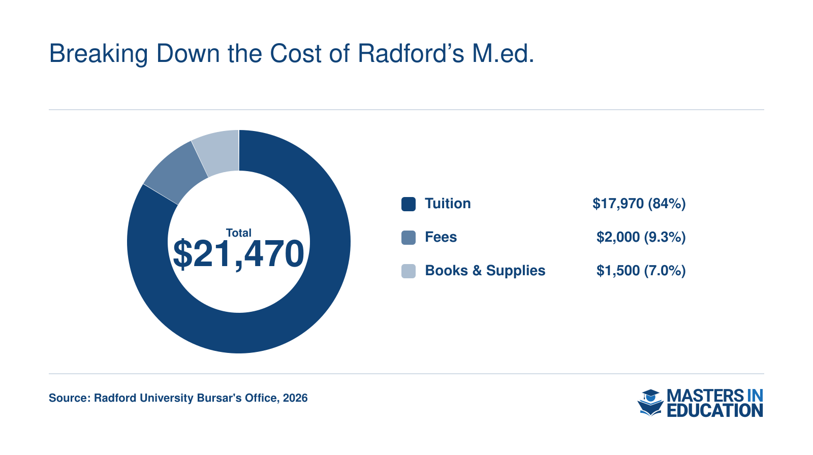 Cost breakdown for a 30-credit in-state M.Ed. at Radford University in 2026: $17,970 tuition, $2,000 fees, $1,500 books and supplies.