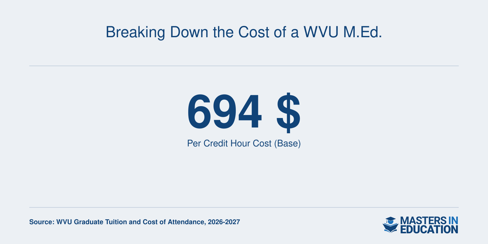 Breaking Down the Cost of a WVU M.Ed.