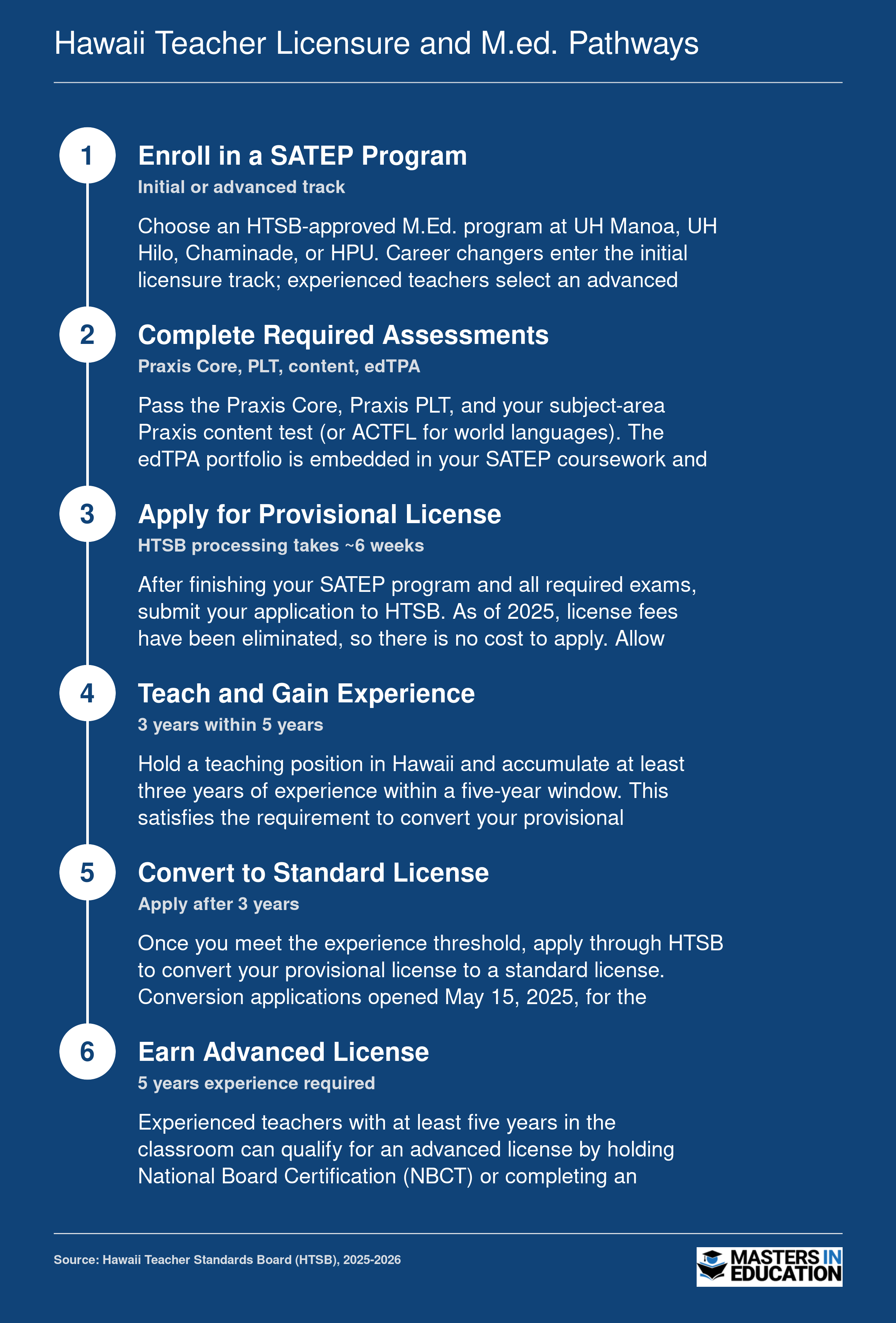 Six step licensure pathway from M.Ed. enrollment through HTSB provisional, standard, and advanced license stages in Hawaii, 2025 to 2026