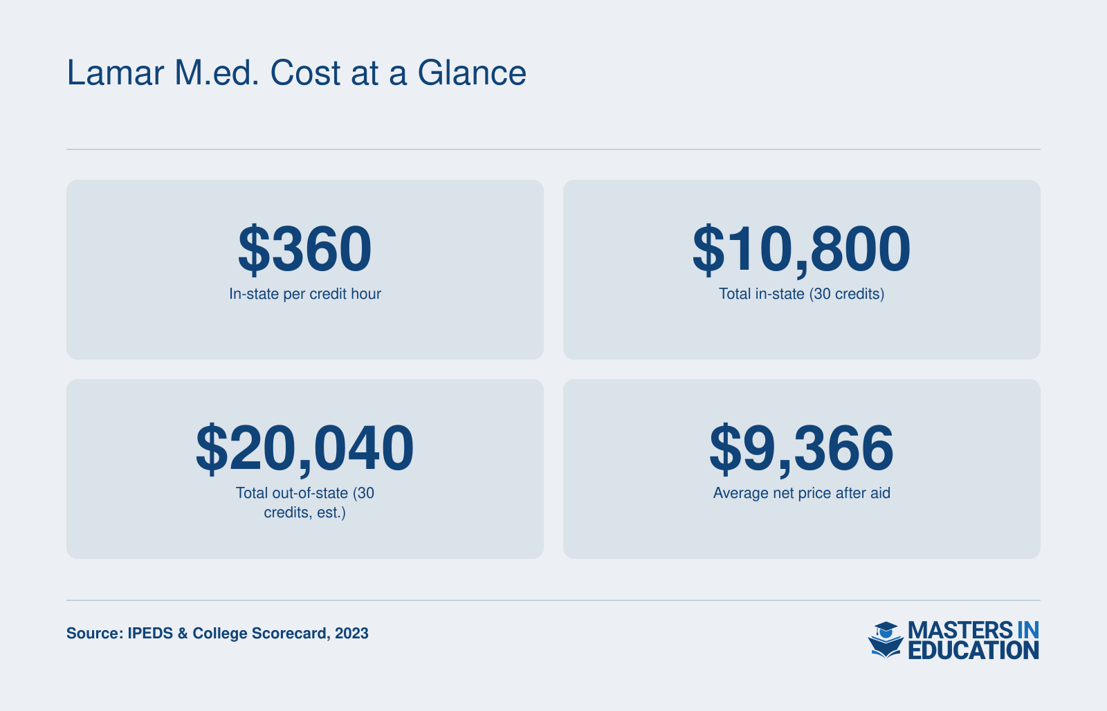 In-state graduate tuition $360 per credit hour, total in-state program $10,800 for 30 credits, out-of-state total $20,040 estimated, average net price after aid $9,366