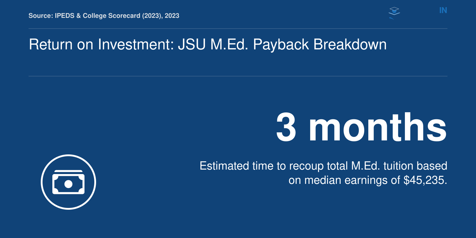 Master's in Education payback period of 3 months based on tuition of $11,488 and median earnings of $45,235.