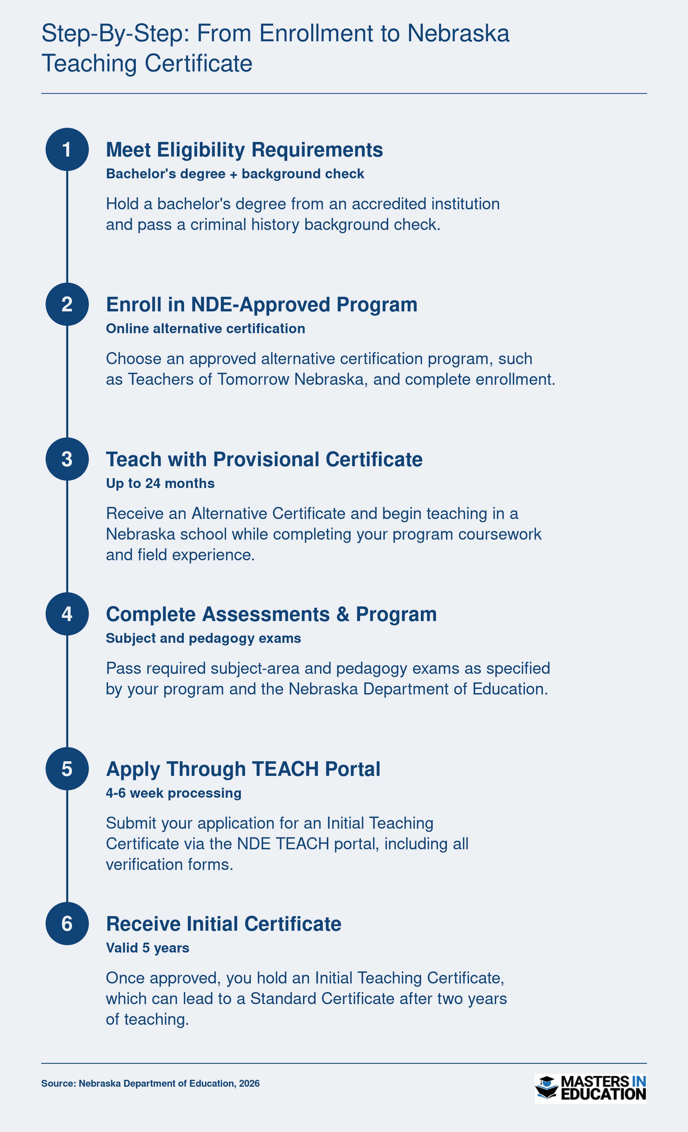 Six-step alternative teacher certification pathway in Nebraska, from eligibility to initial certificate.