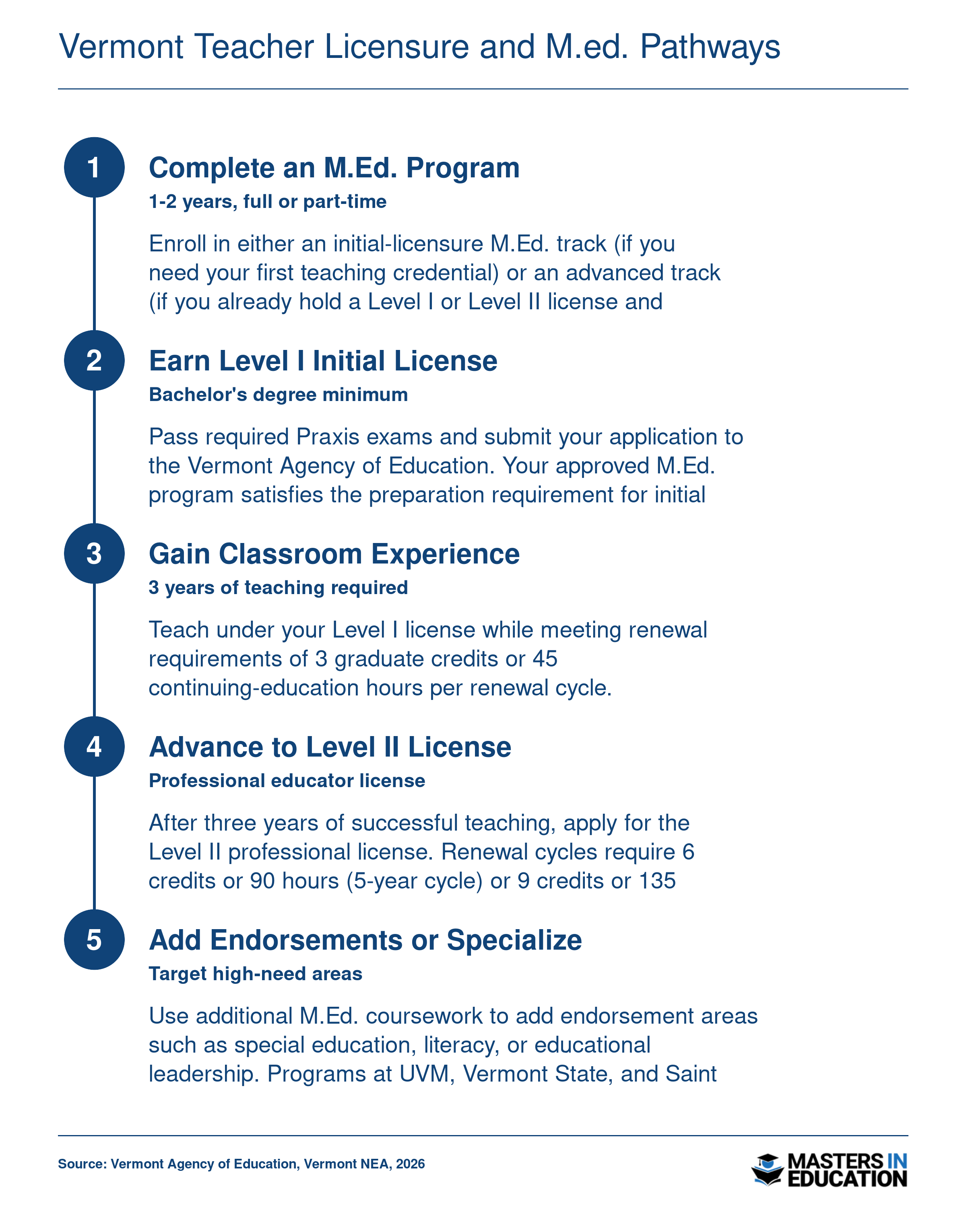 Five-step pathway from M.Ed. enrollment through Vermont Level I and Level II teacher licensure, including renewal credit requirements