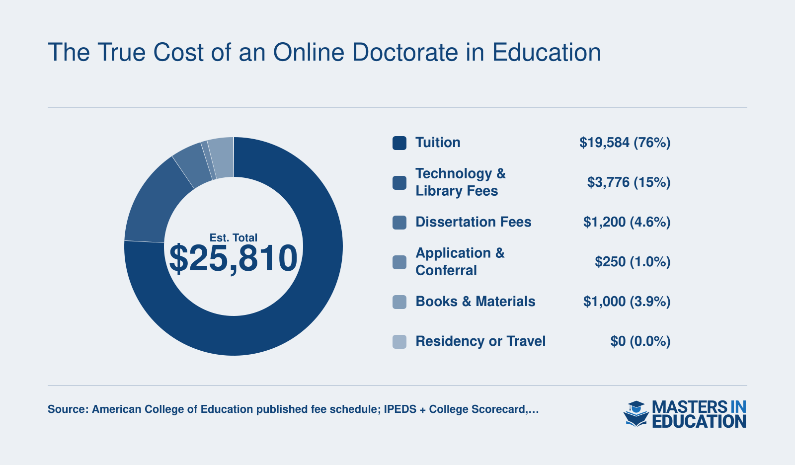 Cost breakdown of a 64-credit online Ed.D. totaling roughly $25,810 in 2025-2026, split across tuition, fees, dissertation, and materials