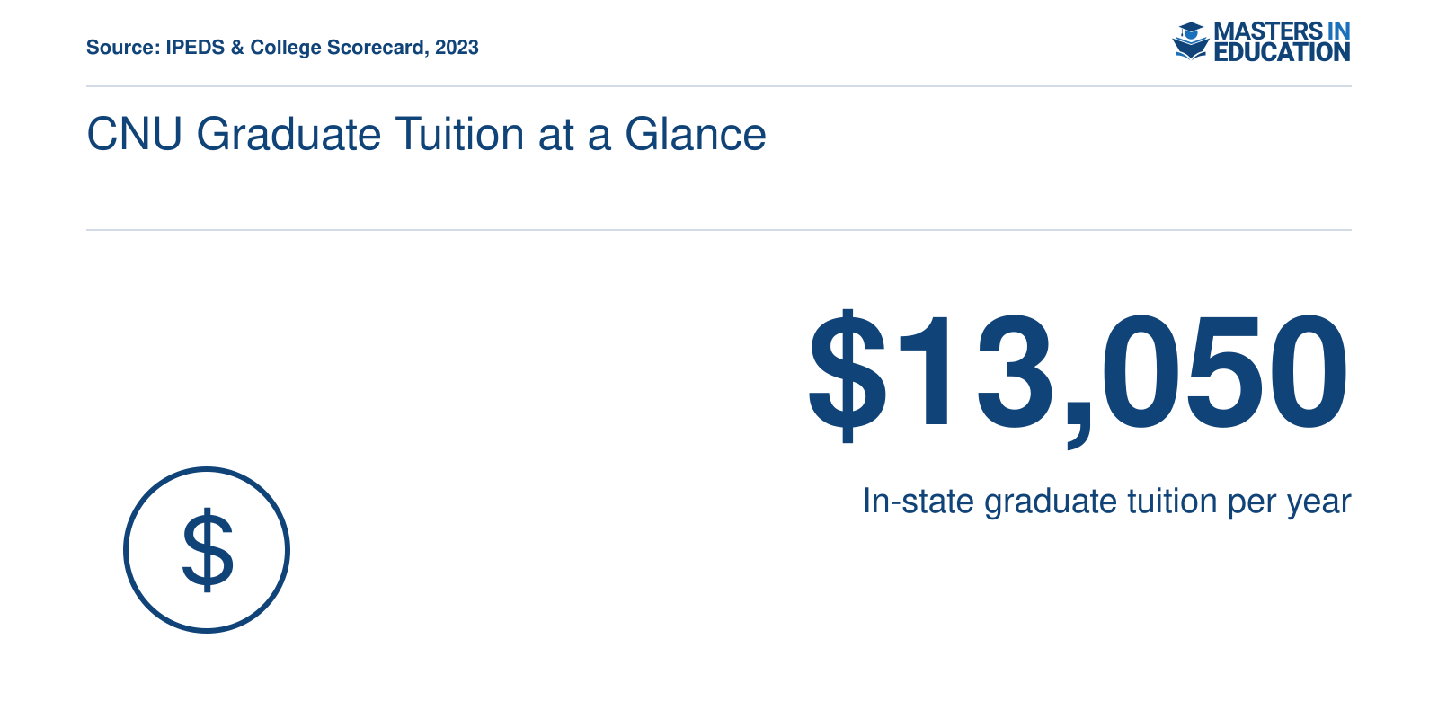 In-state graduate tuition of $13,050 per year at Christopher Newport University, 2023.
