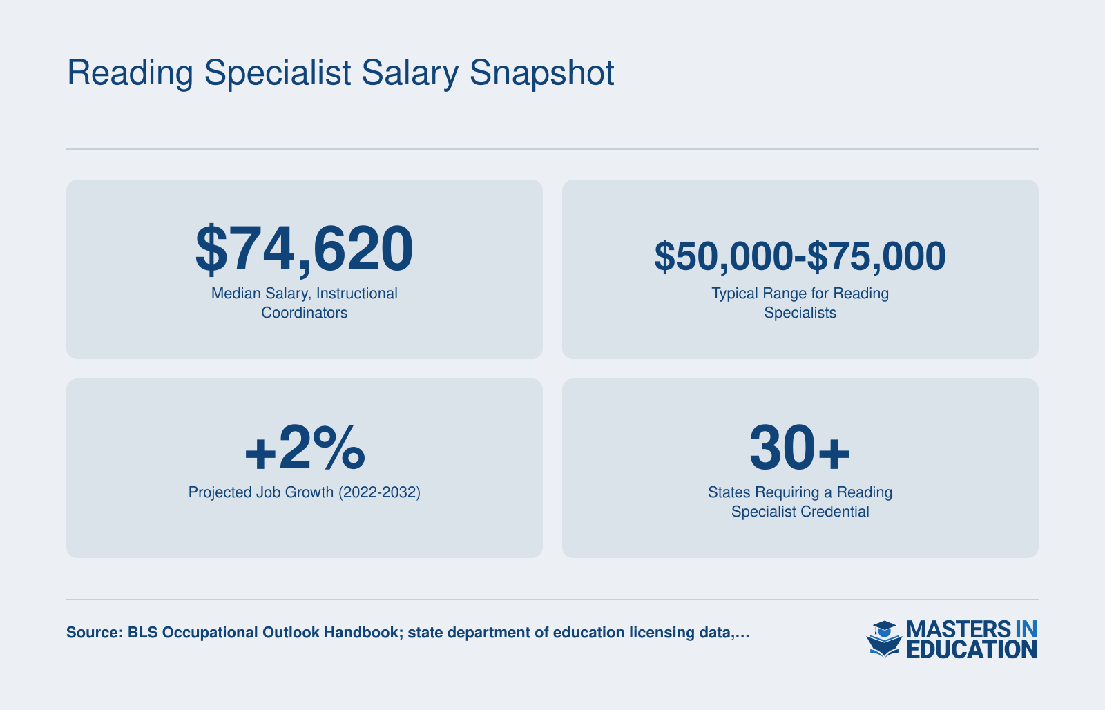 Reading Specialist Salary Snapshot