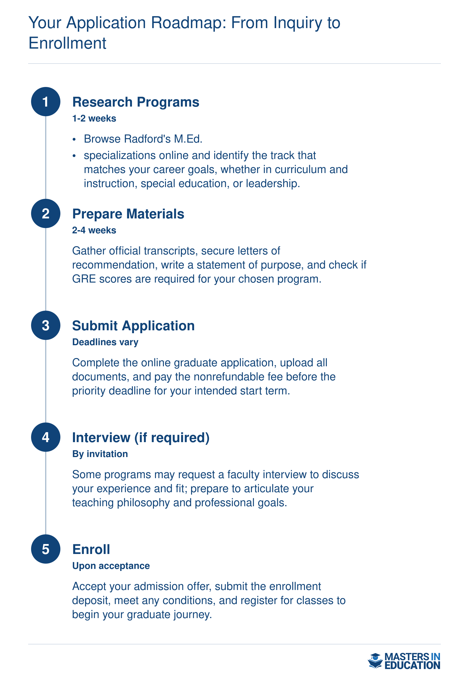 Five-step application process for Radford University's Master's in Education: research programs, prepare materials, submit application, interview if required, and enroll.