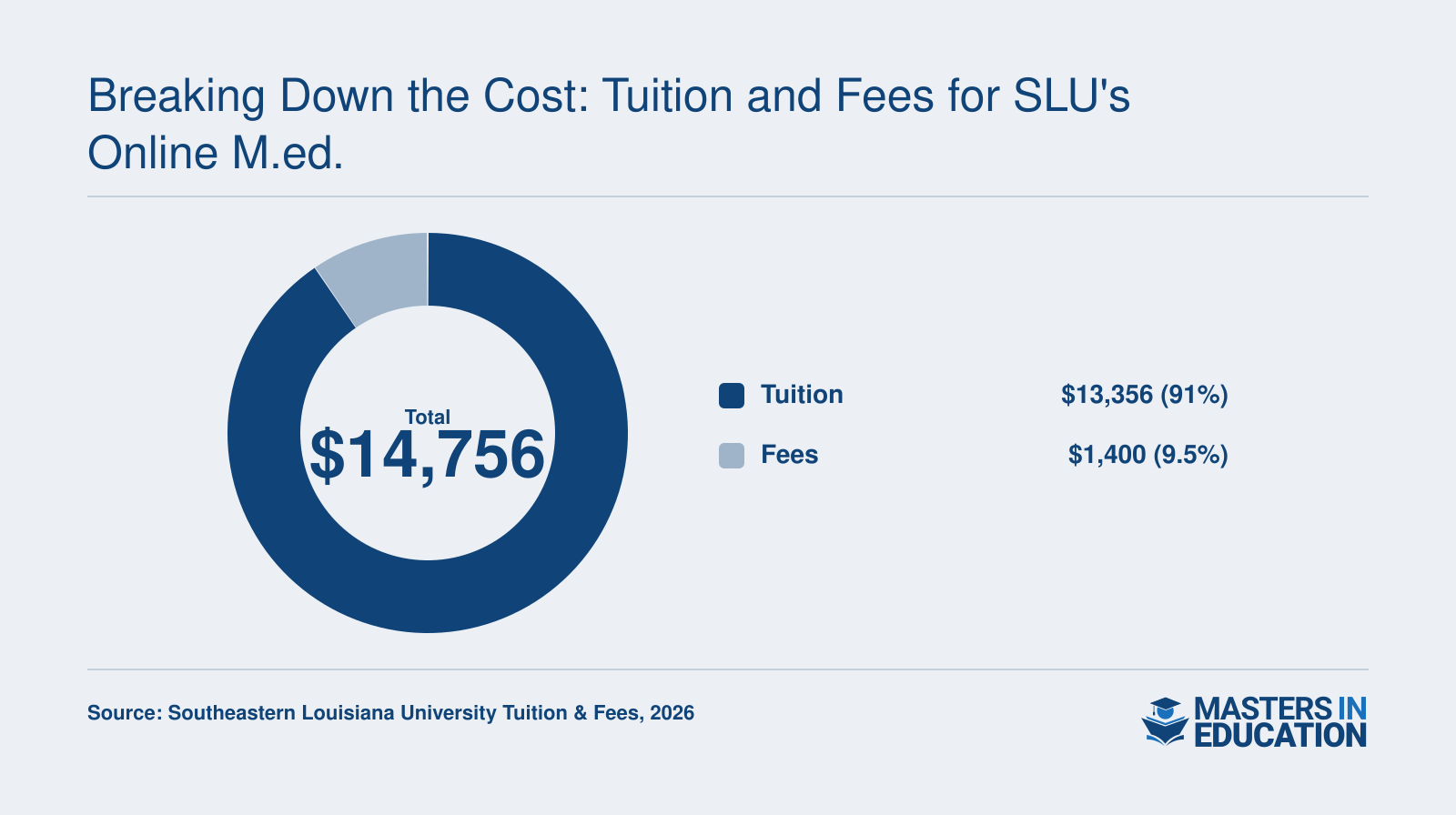 Estimated total program cost of $14,756 for SLU's online M.Ed., including $13,356 tuition and $1,400 fees.