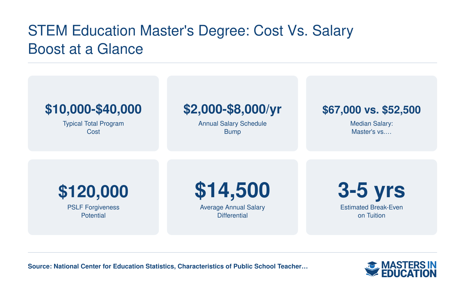 Six key financial stats comparing STEM education master's program costs, salary differentials, and break-even timelines for K-12 teachers