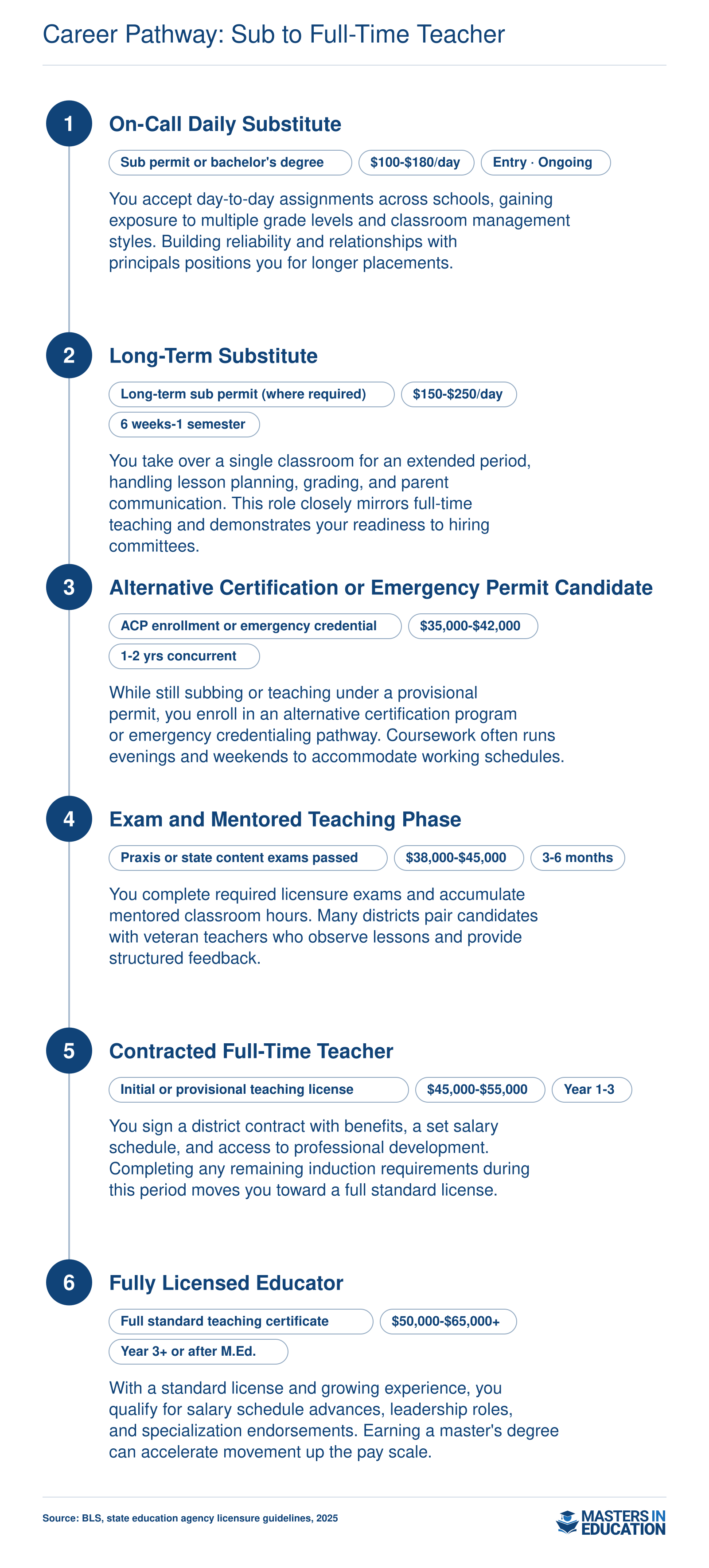 Six-stage career pathway from on-call daily substitute at $100-$180 per day to fully licensed educator earning $50,000-$65,000 or more annually