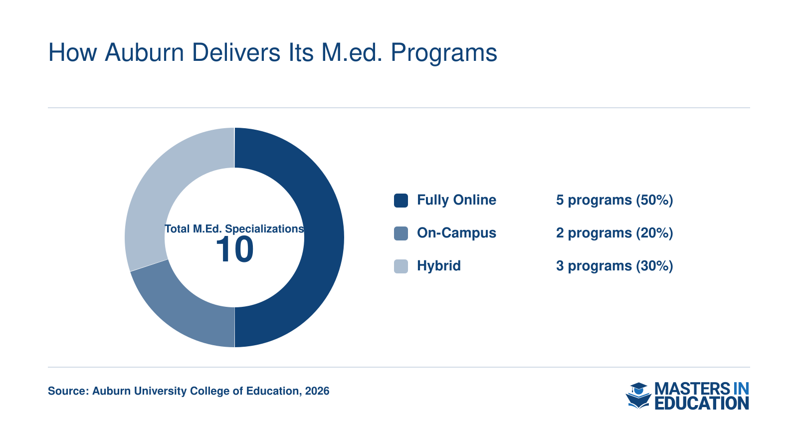 Of 10 M.Ed. specializations, 5 are fully online, 2 are on-campus, and 3 are offered in hybrid format as of 2026.