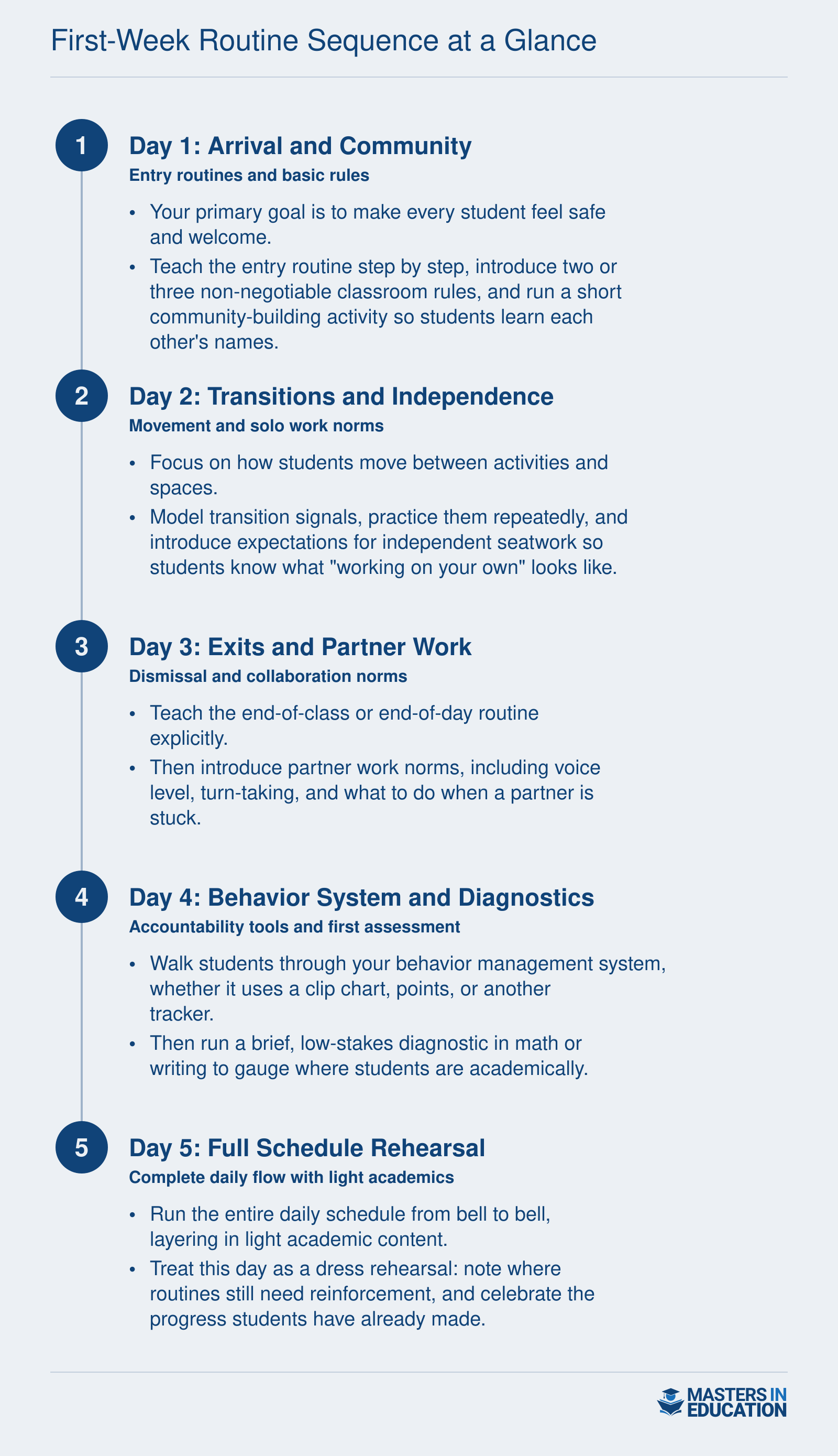 Five-day first-week routine sequence for new teachers progressing from arrival and rules through transitions, exits, behavior systems, and a full schedule rehearsal