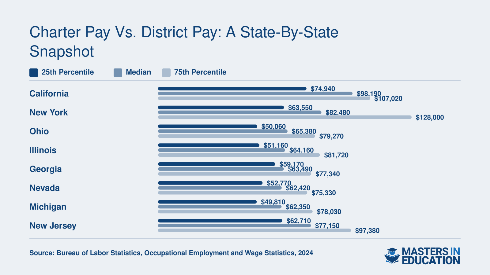 Elementary teacher salaries across eight states with large charter sectors, showing 25th percentile, median, and 75th percentile annual pay in 2024