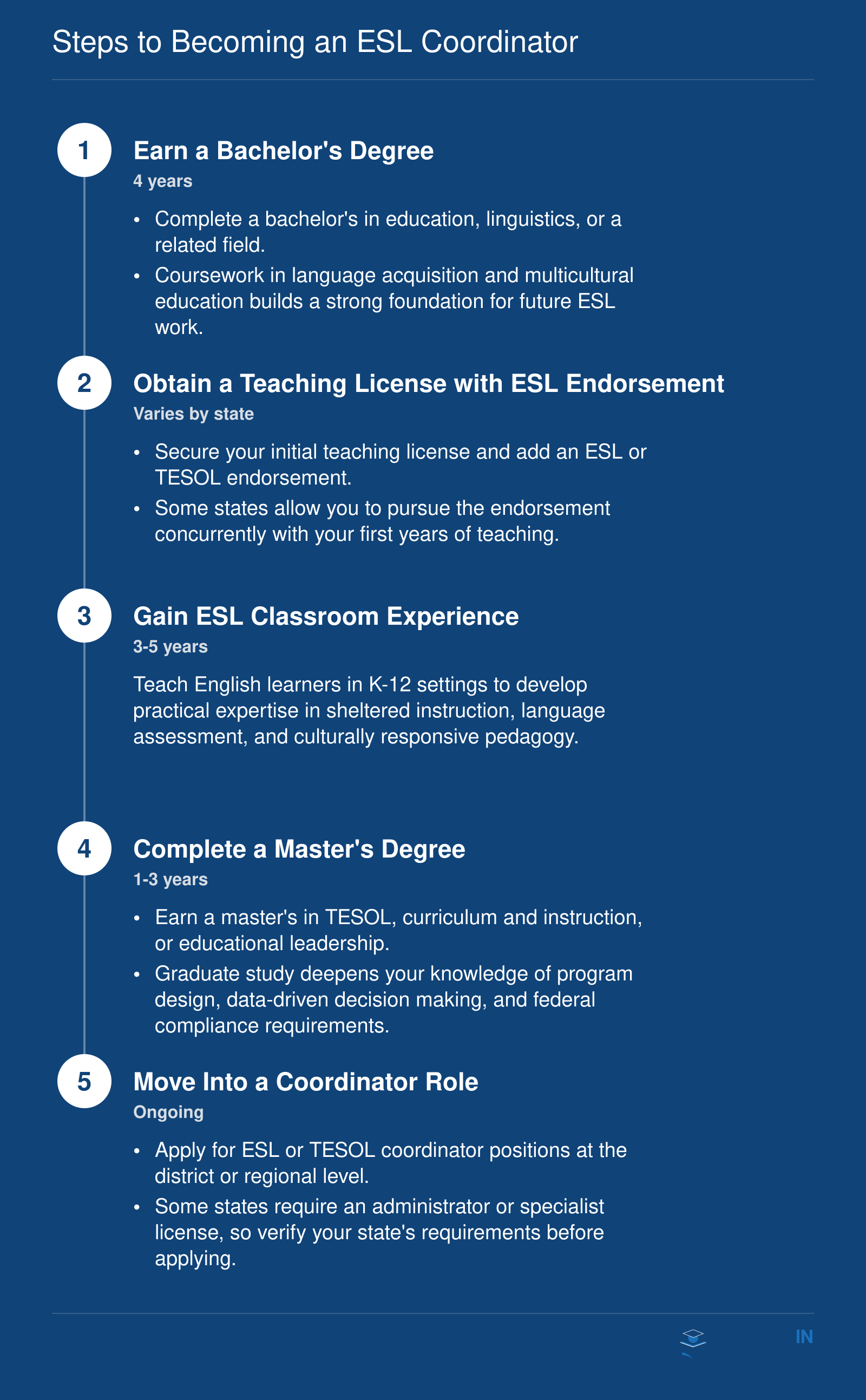 Five-step credentialing ladder from bachelor's degree to ESL coordinator role, typically spanning 6 to 10 years