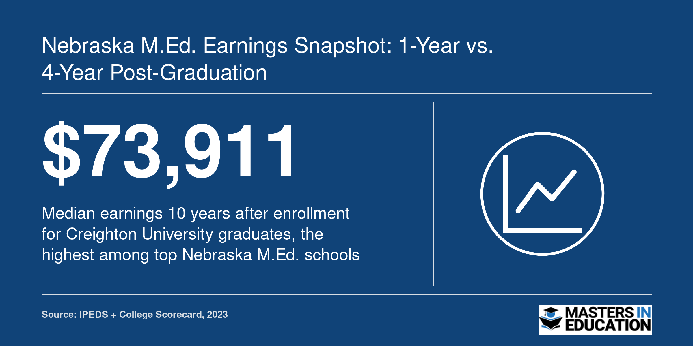 Creighton University leads Nebraska M.Ed. schools with $73,911 median earnings 10 years after enrollment, per 2023 College Scorecard data