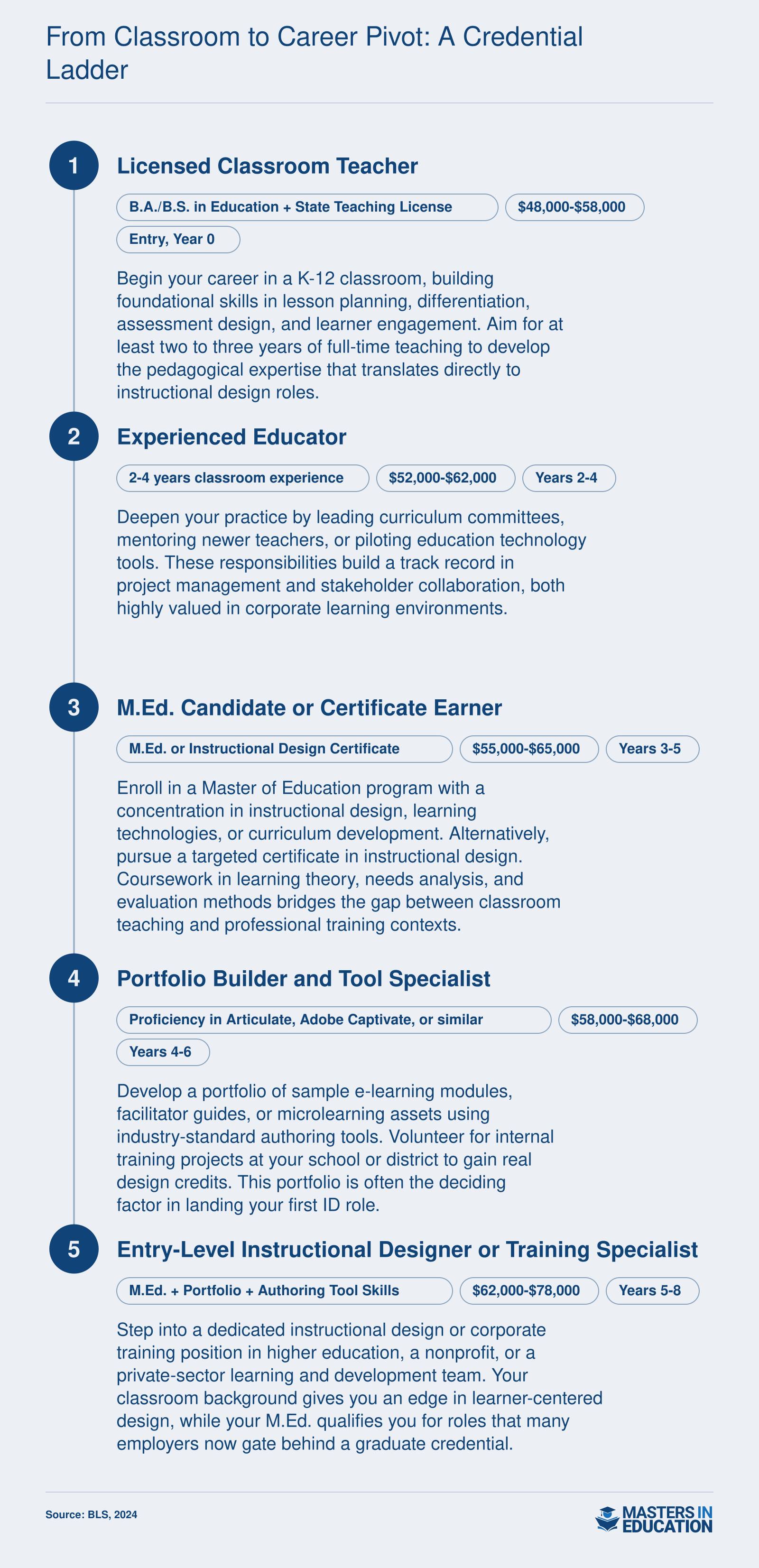 Five-stage career pathway from classroom teacher earning $48,000-$58,000 to entry-level instructional designer or training specialist earning $62,000-$78,000, spanning roughly 5-8 years