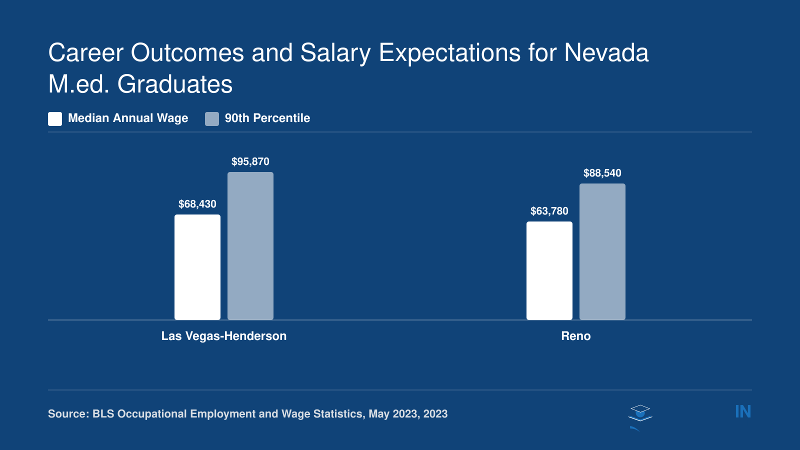 Instructional coordinator median and 90th percentile wages in Las Vegas-Henderson and Reno metro areas, May 2023