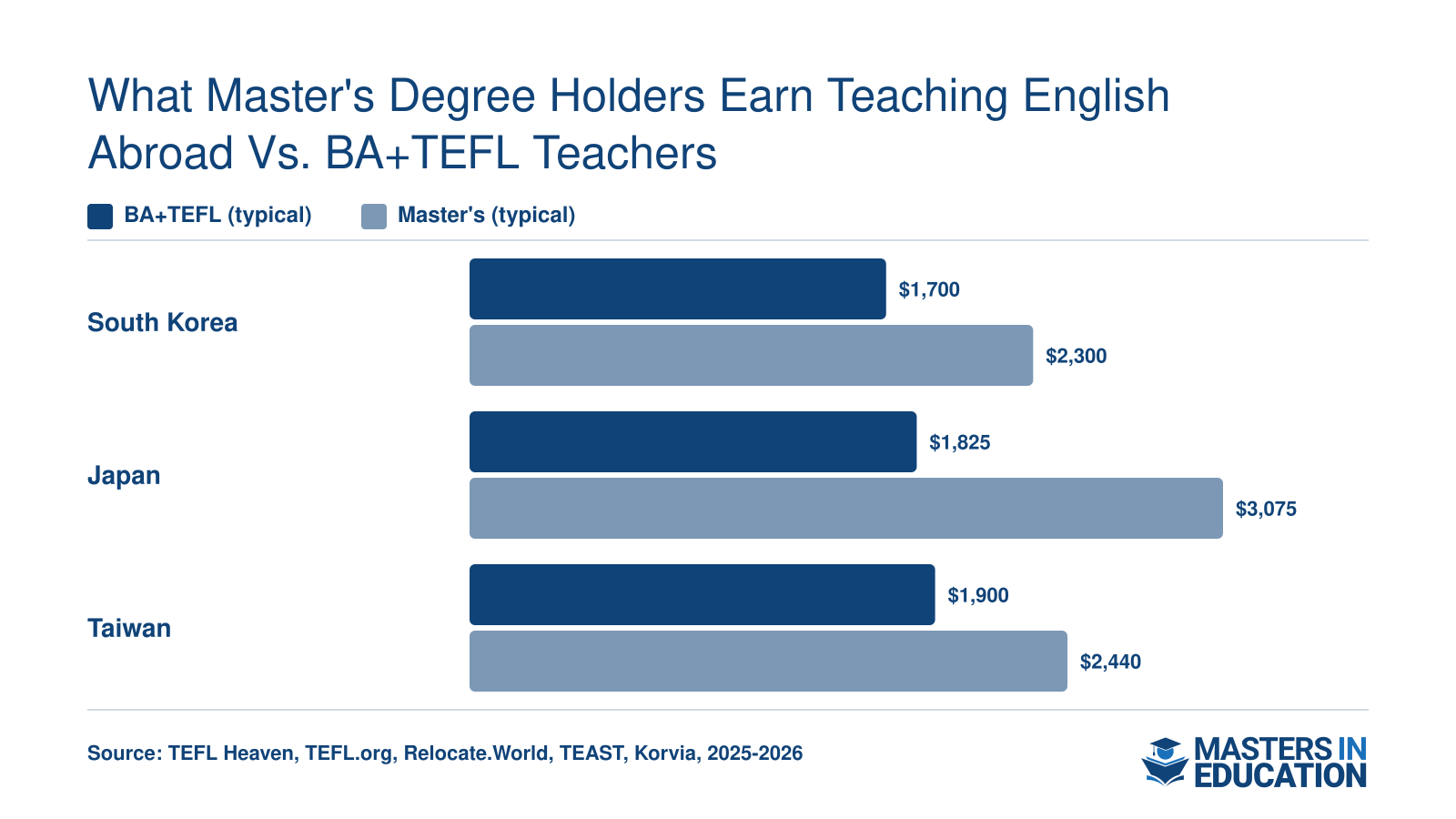 What Master's Degree Holders Earn Teaching English Abroad vs. BA+TEFL Teachers