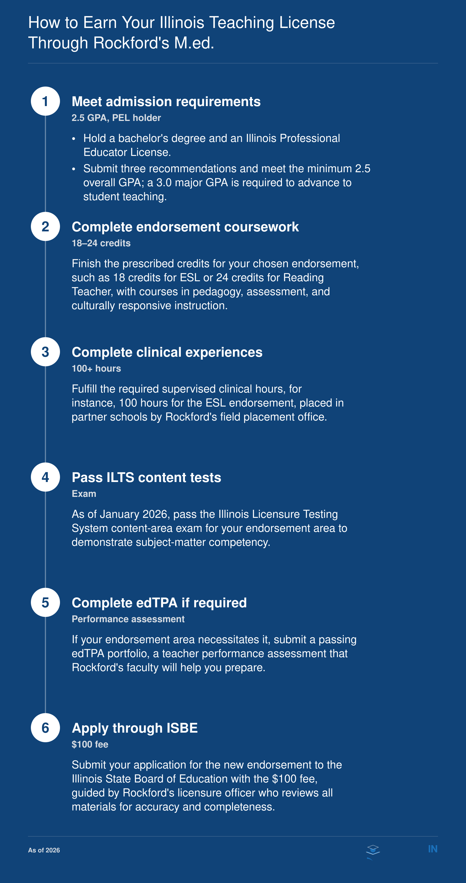 Six-step sequence to add an Illinois teaching endorsement through Rockford University's M.Ed., from meeting admission requirements to applying with the Illinois State Board of Education.