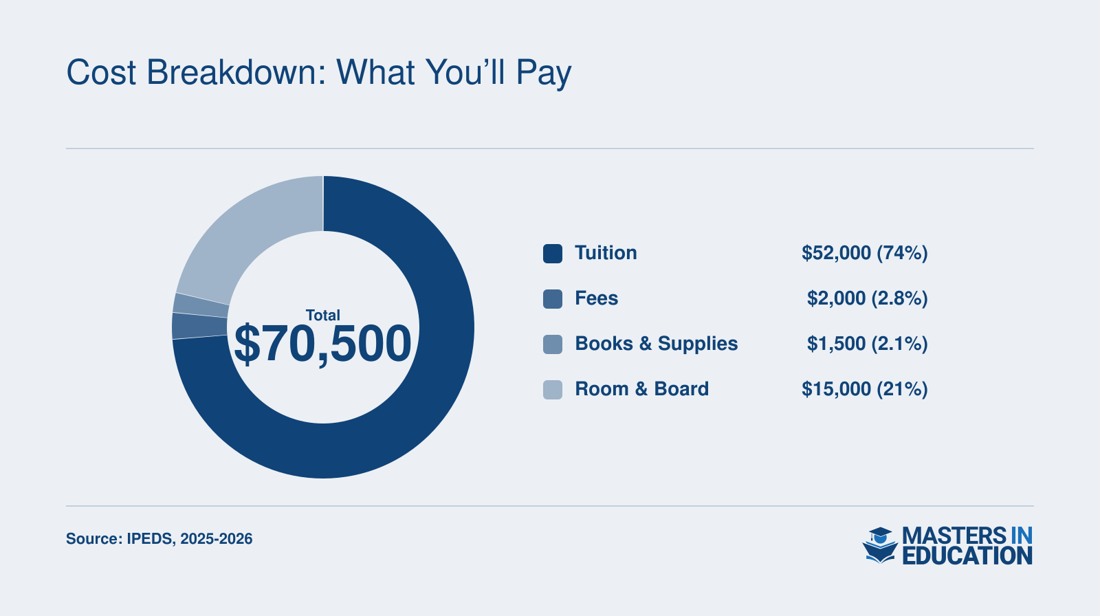 Total MAT cost of $70,500 for 2025-2026, broken down into tuition $52,000, fees $2,000, books and supplies $1,500, and room and board $15,000.