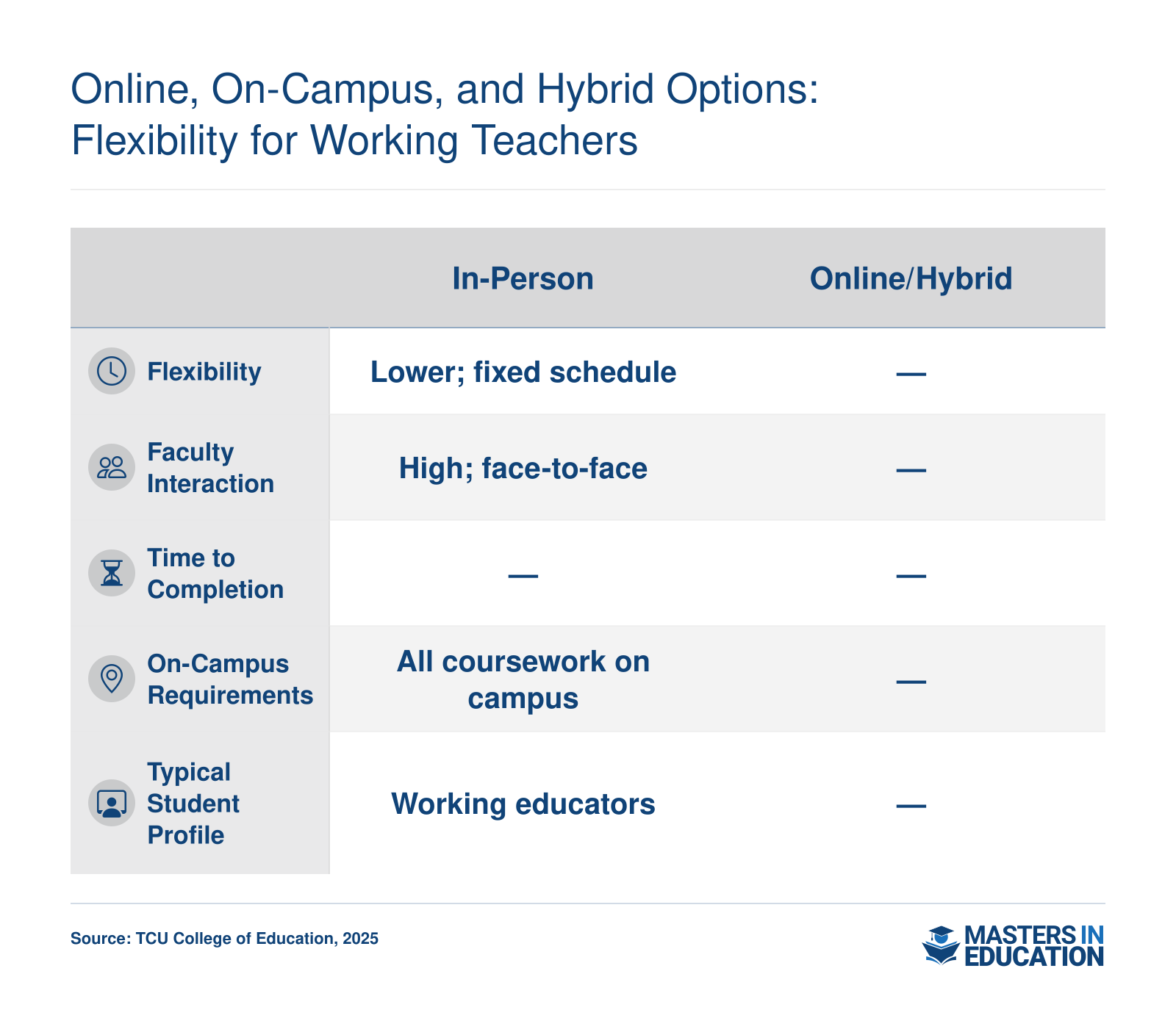TCU's master's in education programs are exclusively in-person, with no online or hybrid delivery options in 2025.