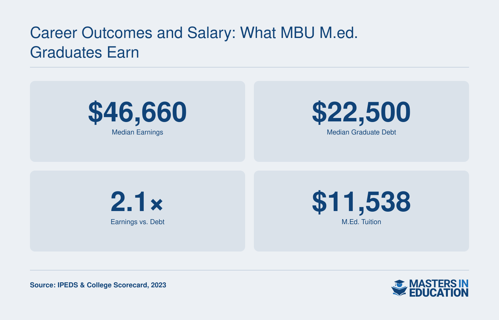 Graduate outcomes for Missouri Baptist University: median earnings $46,660, median graduate debt $22,500, earnings-to-debt ratio 2.1x, and M.Ed. tuition $11,538.