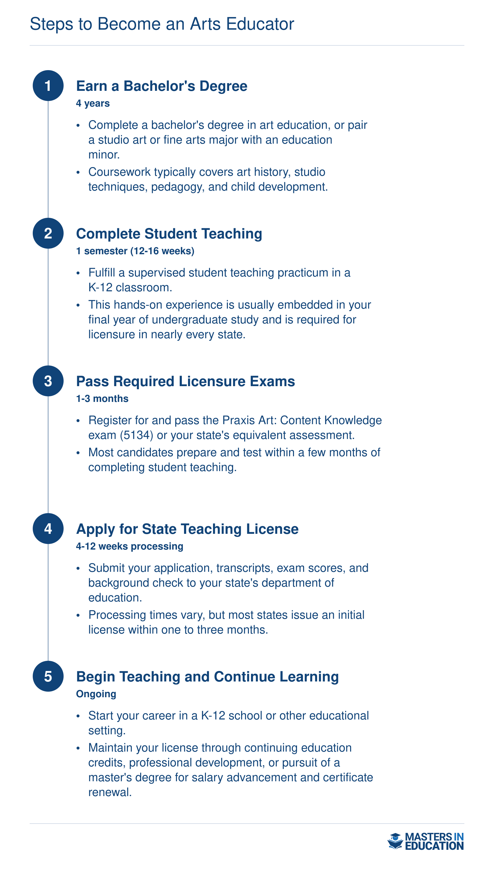 Five-step timeline to become a K-12 arts educator, from earning a bachelor's degree through continuing education