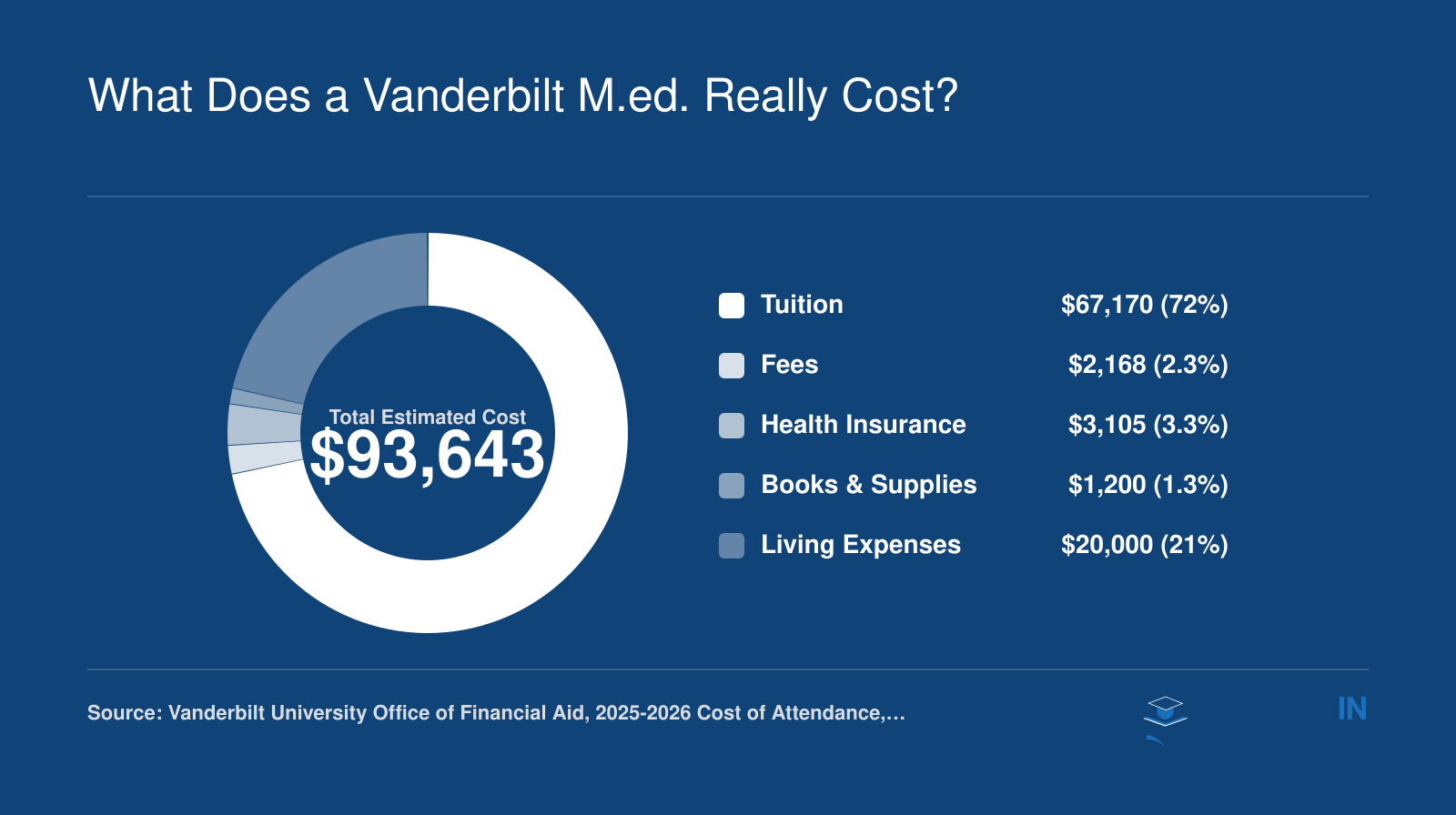 Estimated total cost of $93,643 for Vanderbilt M.Ed. students in 2025-2026, including tuition, fees, insurance, books, and living expenses