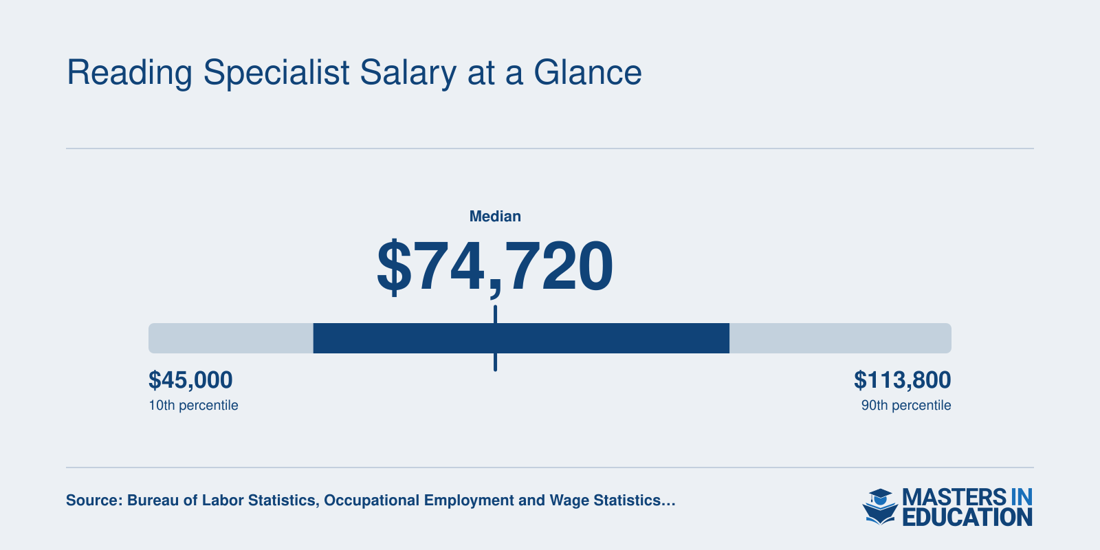 National salary range for Instructional Coordinators in 2024, with a median of $74,720 and a 25th to 75th percentile span of $59,120 to $94,780
