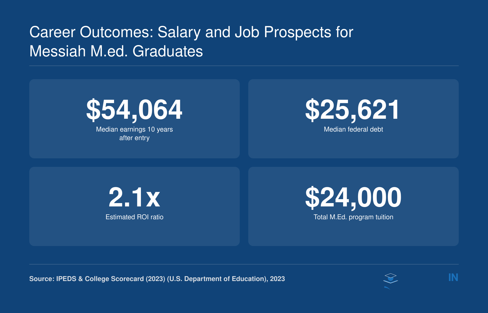 Institutional outcomes for Messiah University: median 10-year earnings $54,064, median federal debt $25,621, ROI ratio 2.1x, total Master of Education program tuition $24,000. Program-level earnings not yet reported.