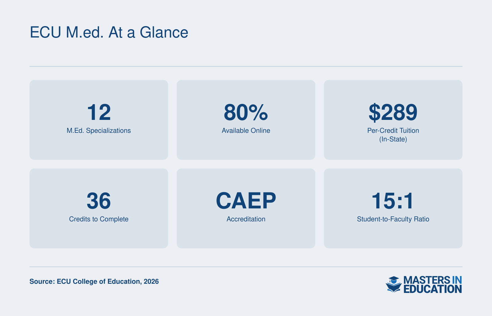 Key statistics for ECU's Master's in Education programs: 12 specializations, 80% online availability, $289 in-state per-credit tuition, 36 total credit hours, CAEP accreditation, and a 15:1 student-to-faculty ratio.